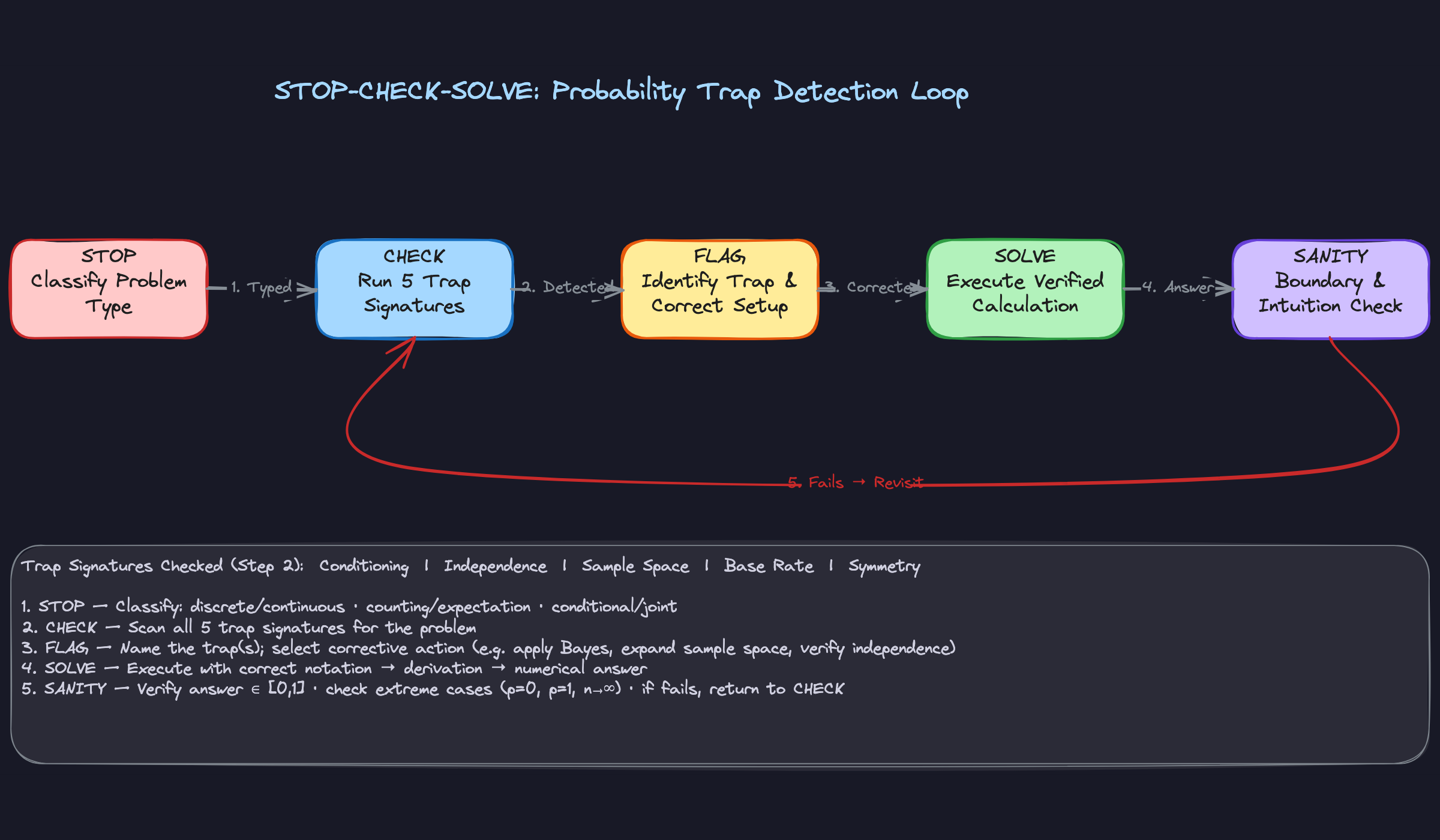 STOP-CHECK-SOLVE: Probability Trap Detection Loop STOP-CHECK-SOLVE: Probability Trap Detection Loop