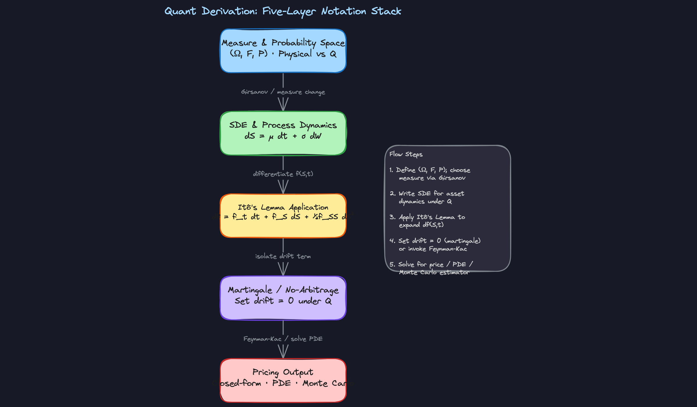 Quant Derivation Framework: Five-Layer Notation Stack Quant Derivation Framework: Five-Layer Notation Stack