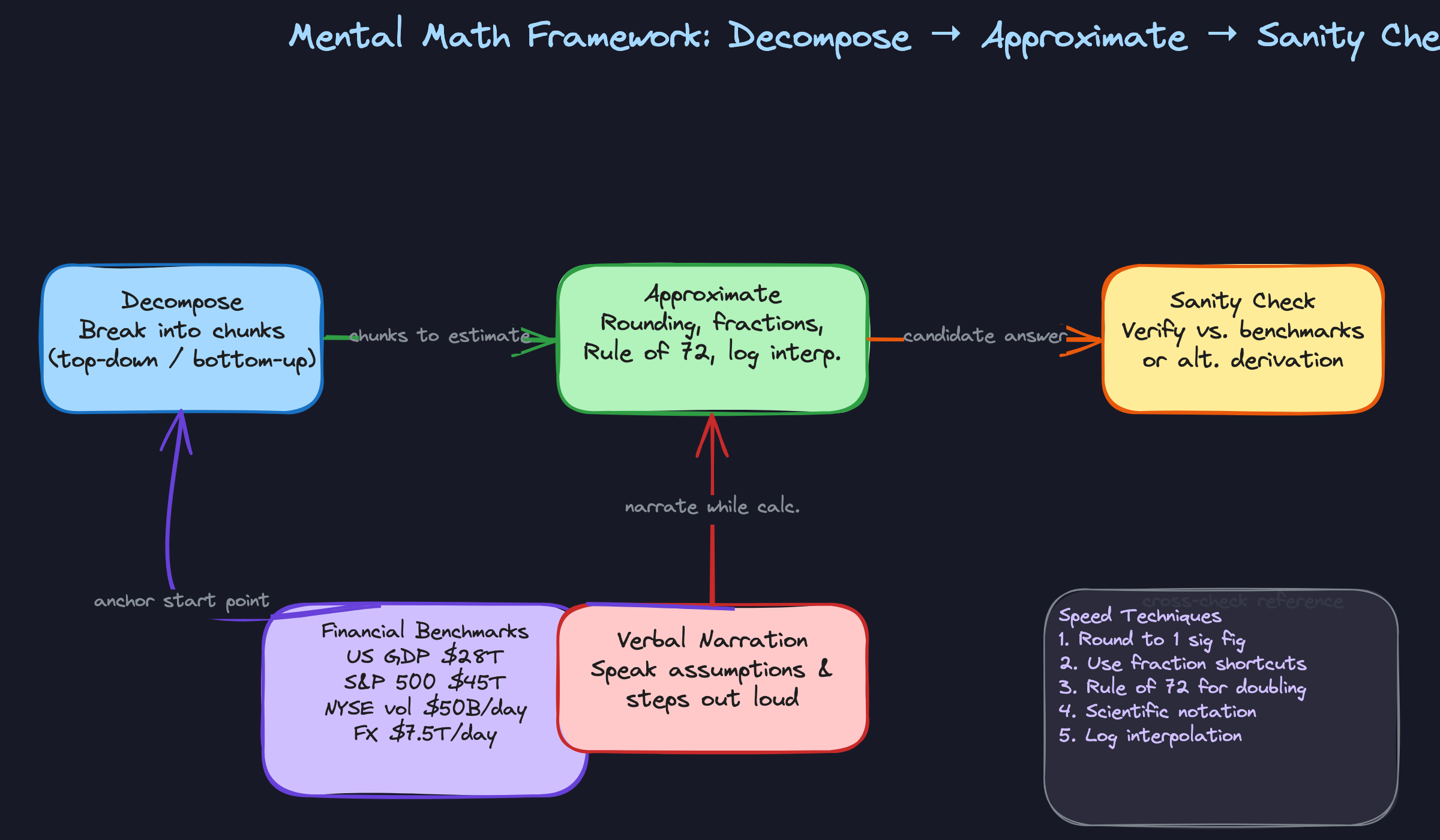 Mental Math Framework: Decompose, Approximate, Sanity Check Mental Math Framework: Decompose, Approximate, Sanity Check