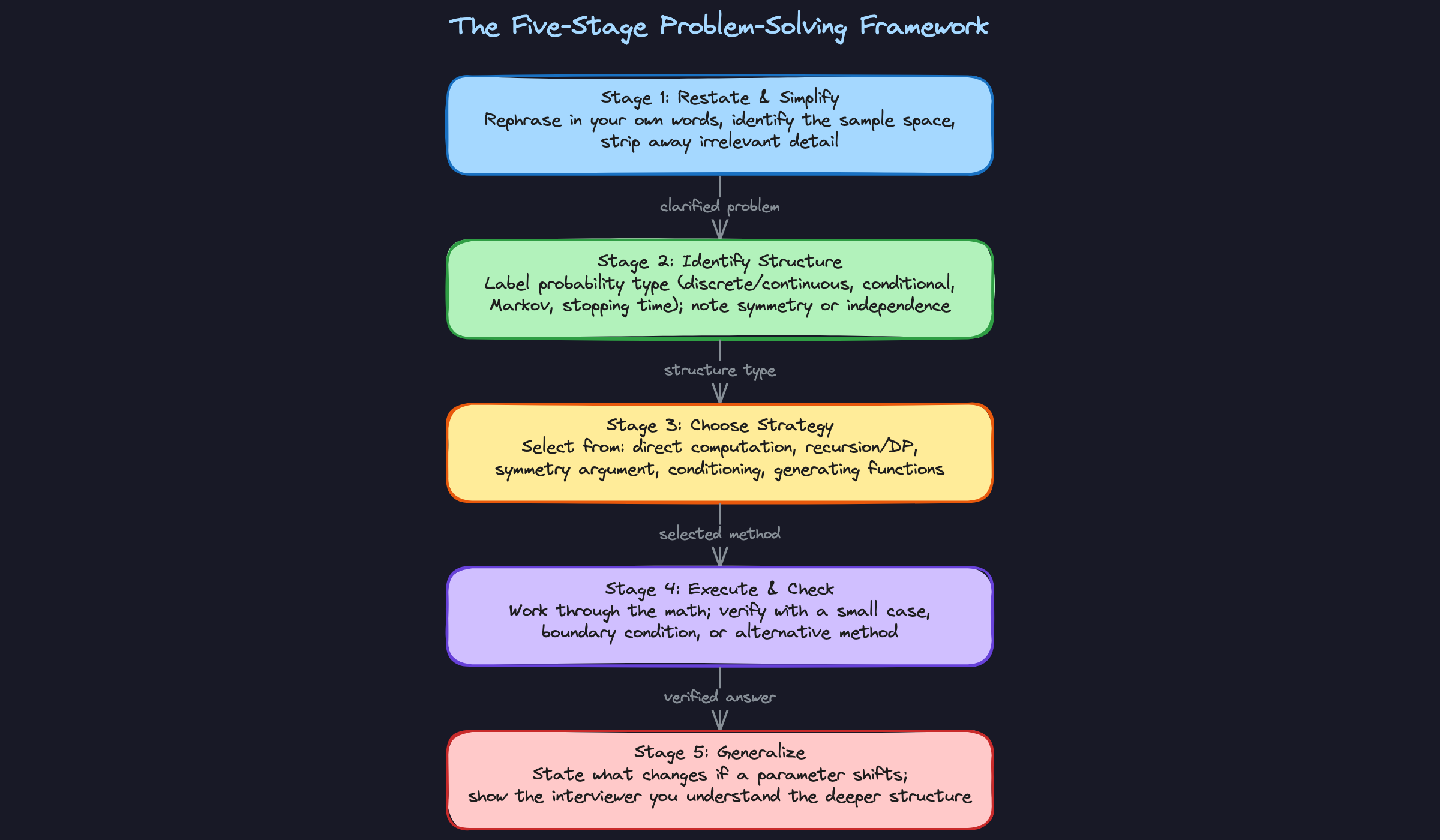 The Five-Stage Problem-Solving Framework The Five-Stage Problem-Solving Framework