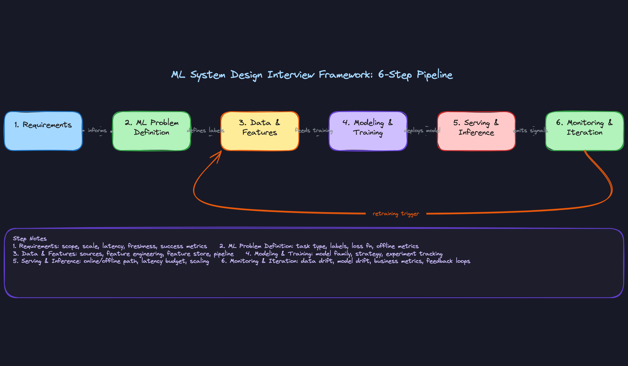 ML System Design Interview Framework: 6-Step Pipeline