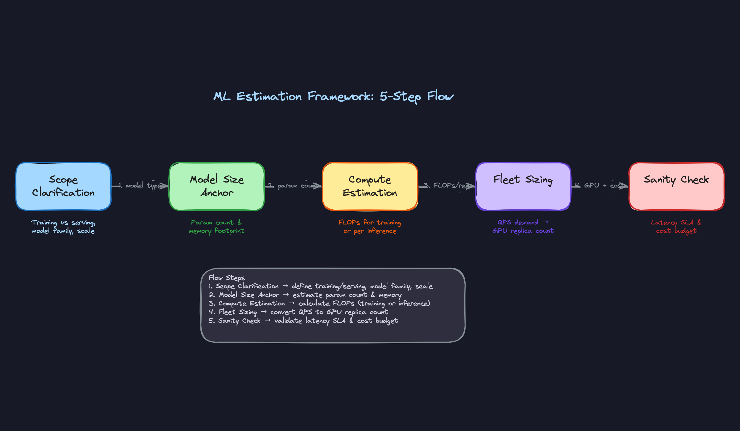 ML Estimation Framework: 5-Step Flow