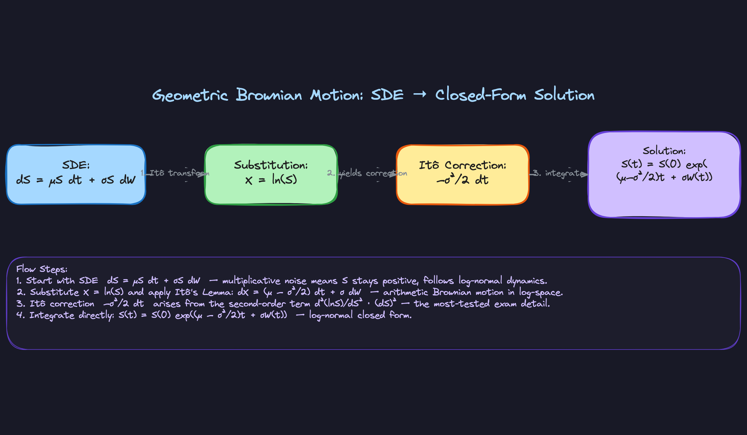 Geometric Brownian Motion: SDE to Closed-Form Solution Geometric Brownian Motion: SDE to Closed-Form Solution