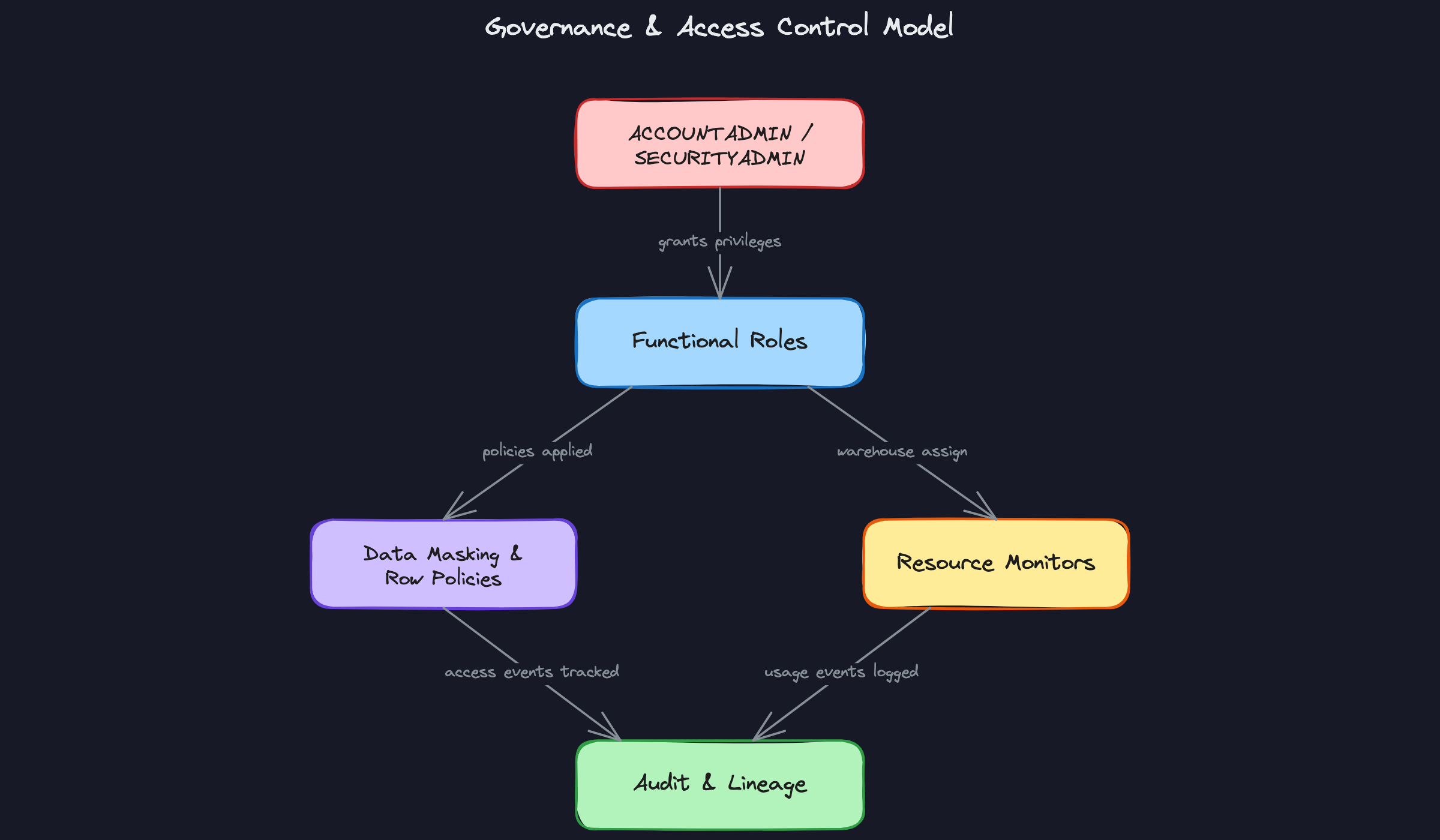 Governance and Access Control Model Governance and Access Control Model