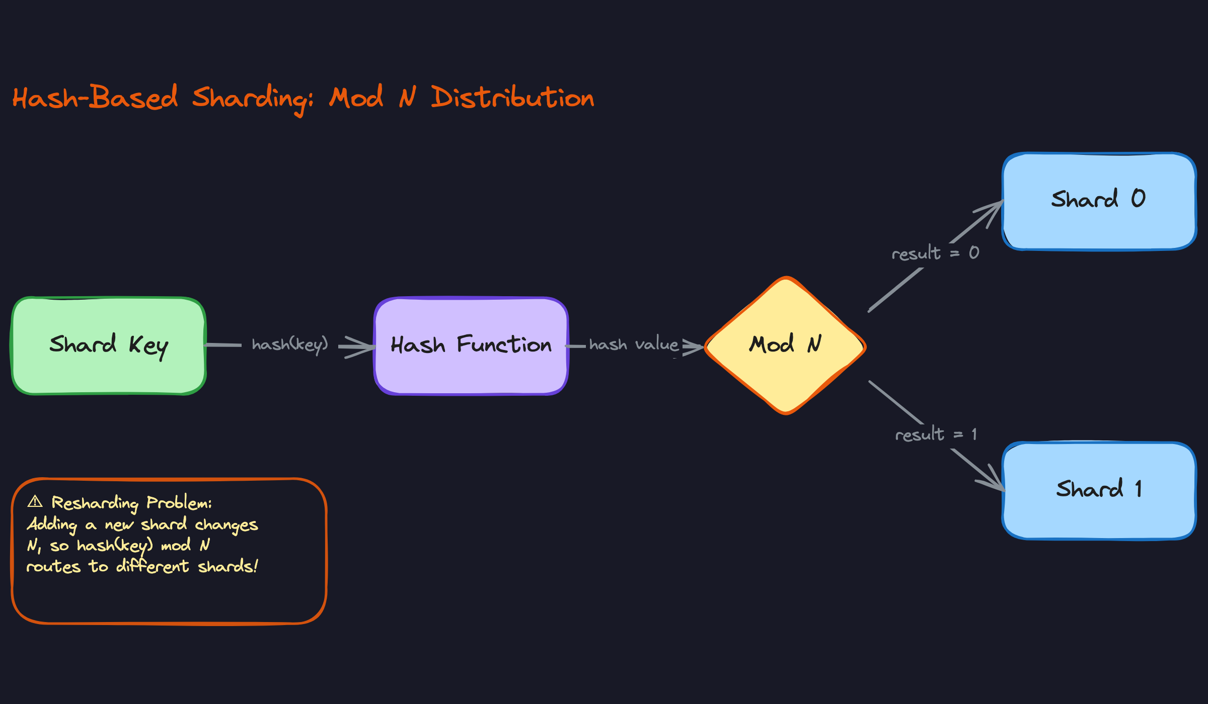 Hash-Based Sharding: Mod N Distribution Hash-Based Sharding: Mod N Distribution