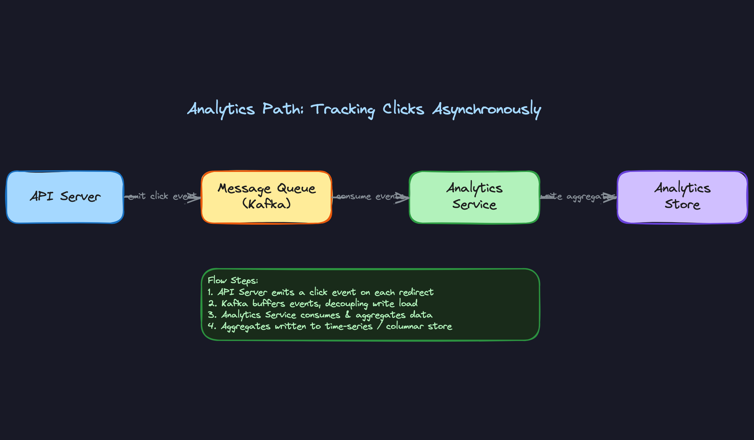 Analytics Path: Tracking Clicks Asynchronously Analytics Path: Tracking Clicks Asynchronously