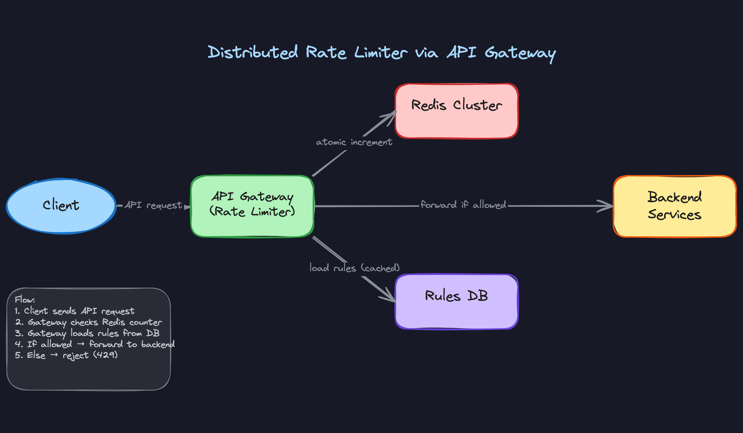 Distributed Rate Limiter via API Gateway Distributed Rate Limiter via API Gateway