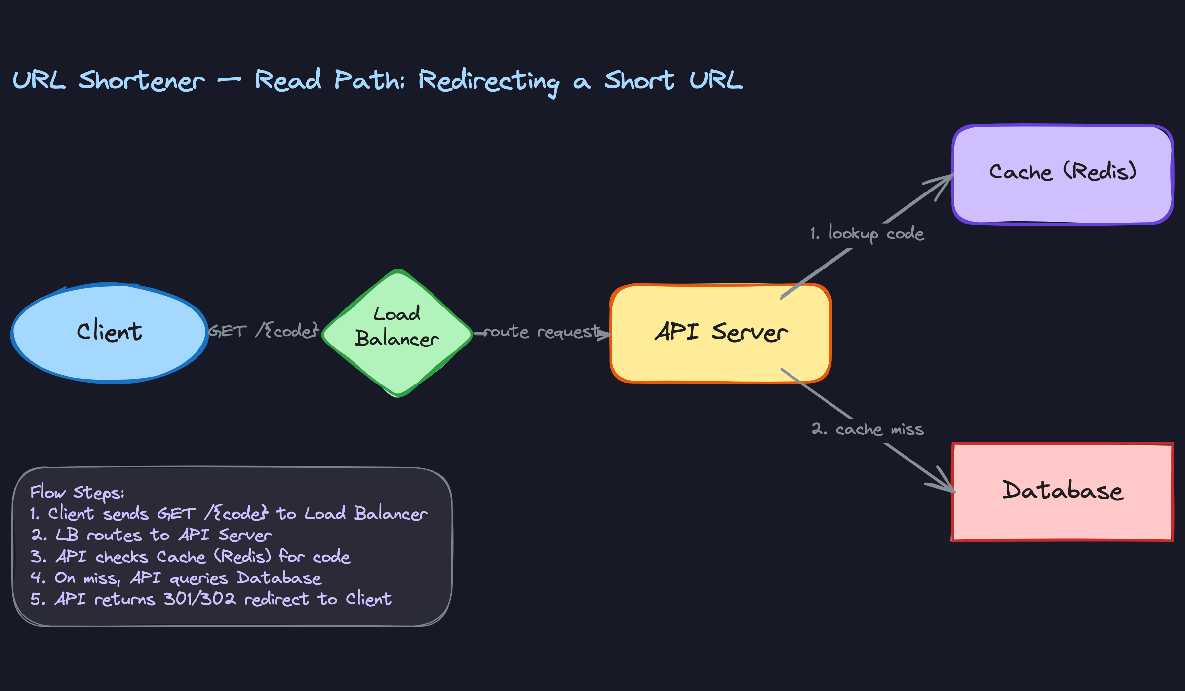 Read Path: Redirecting a Short URL Read Path: Redirecting a Short URL