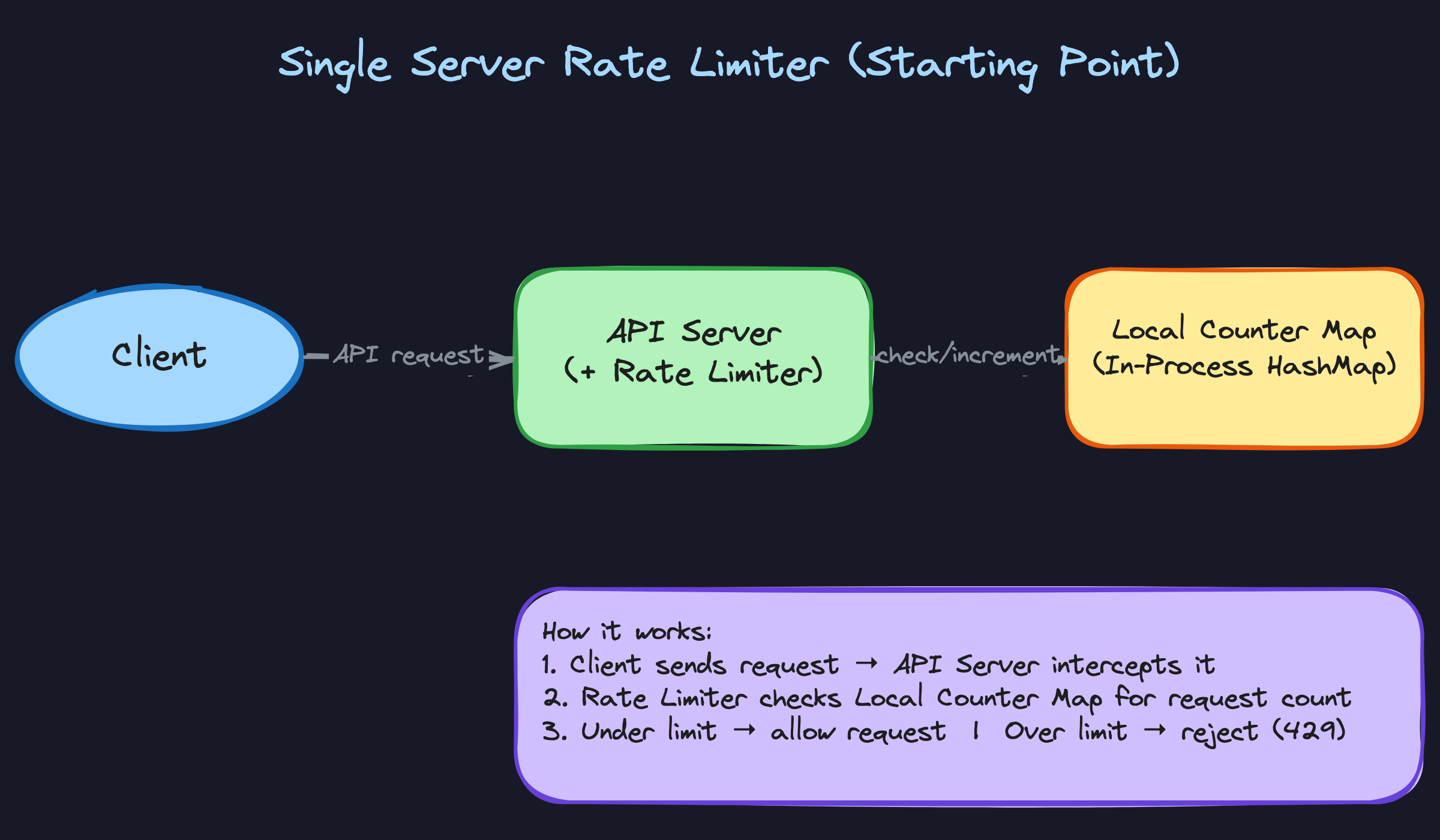 Single Server Rate Limiter (Starting Point) Single Server Rate Limiter (Starting Point)