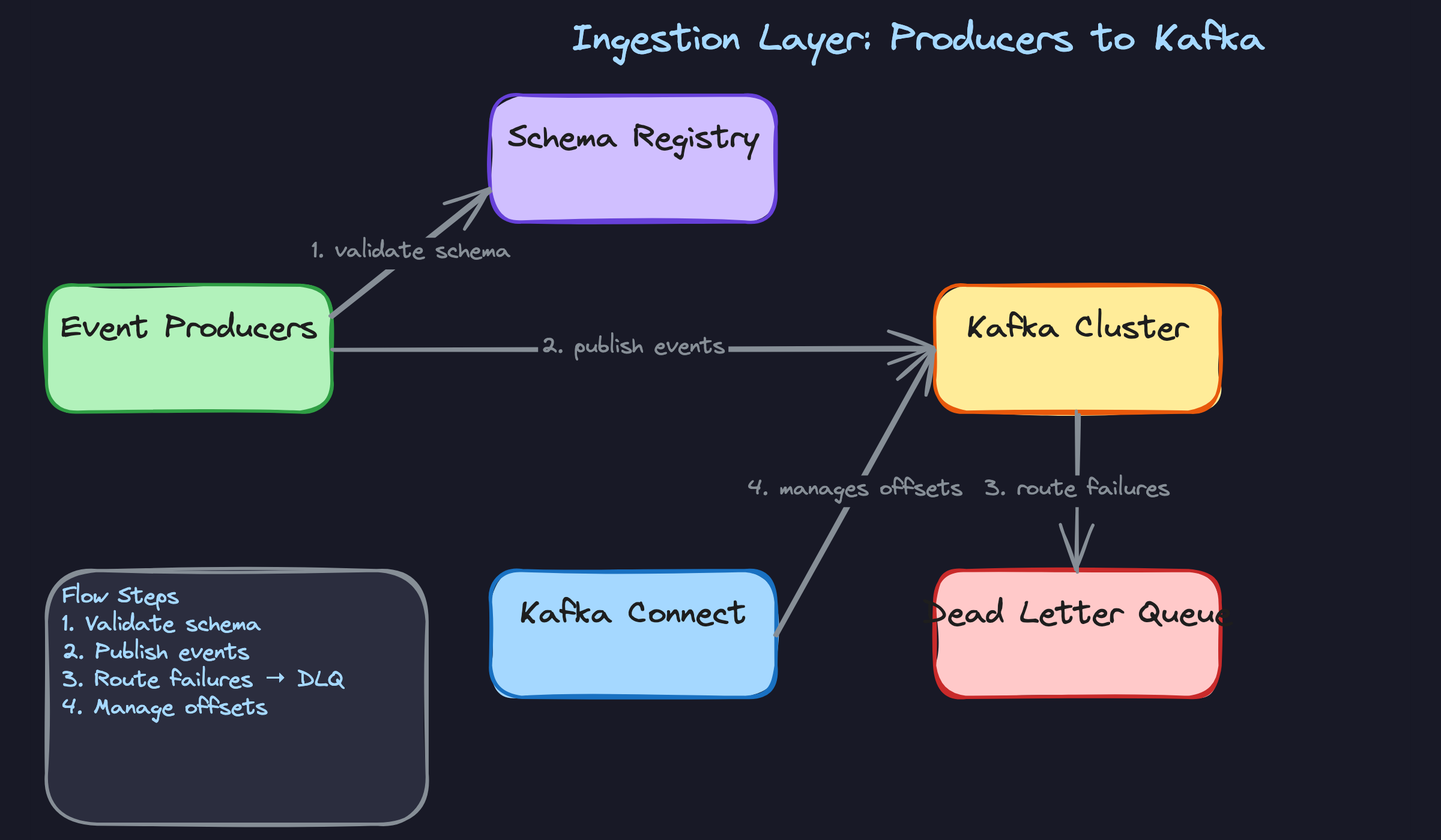 Ingestion Layer: Producers to Kafka Ingestion Layer: Producers to Kafka