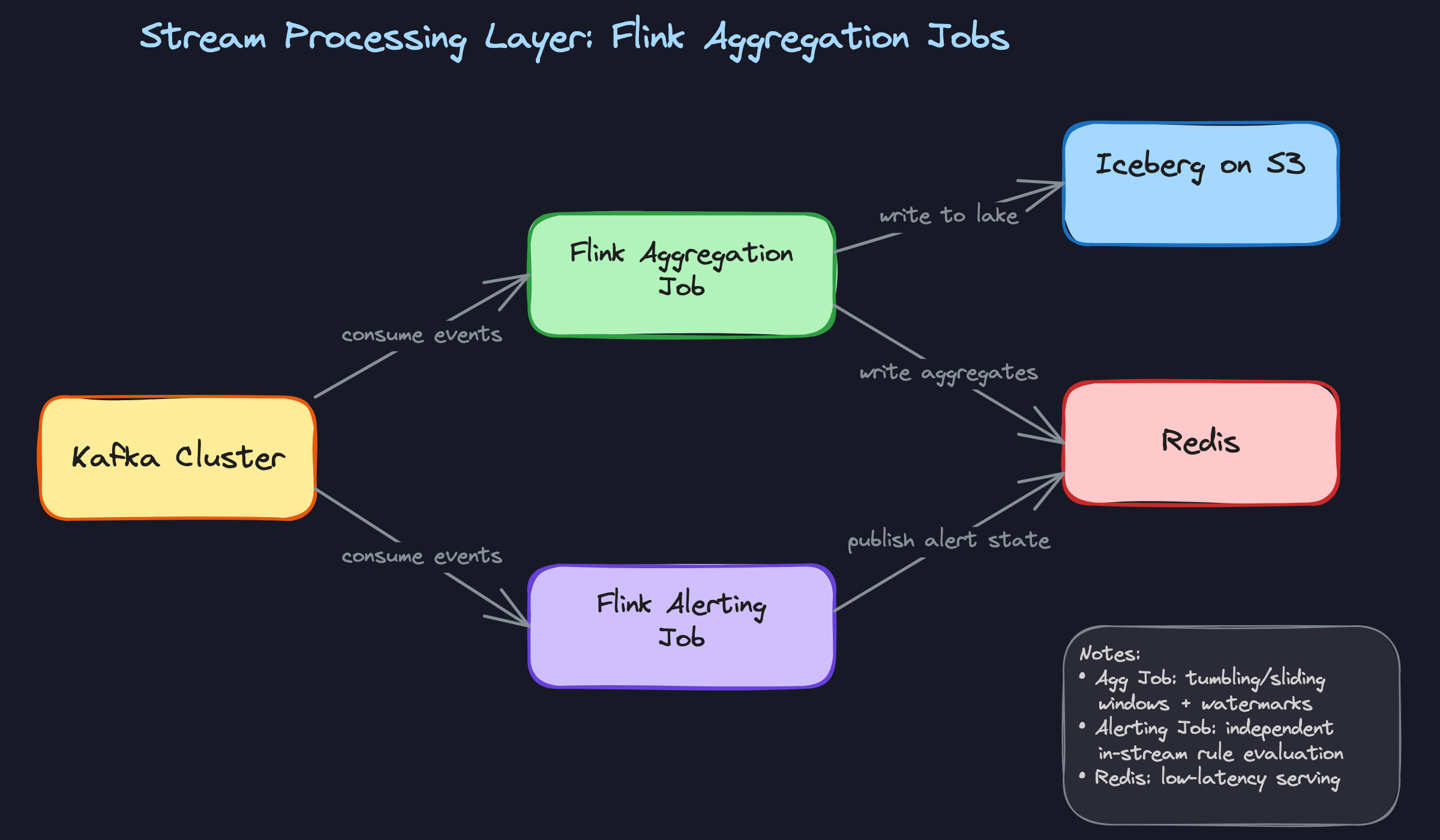 Stream Processing Layer: Flink Aggregation Jobs Stream Processing Layer: Flink Aggregation Jobs