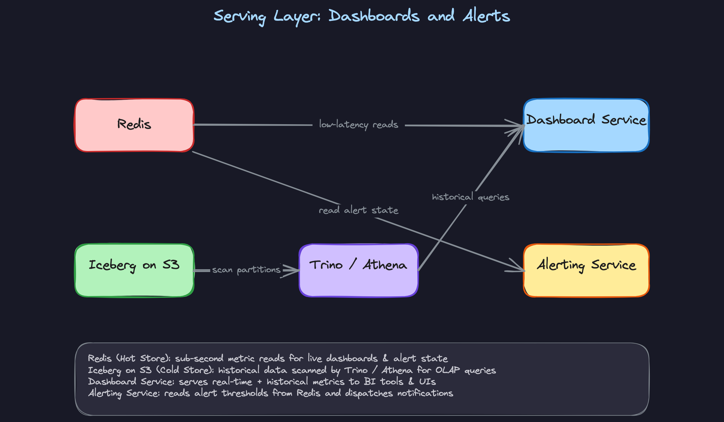 Serving Layer: Dashboards and Alerts Serving Layer: Dashboards and Alerts