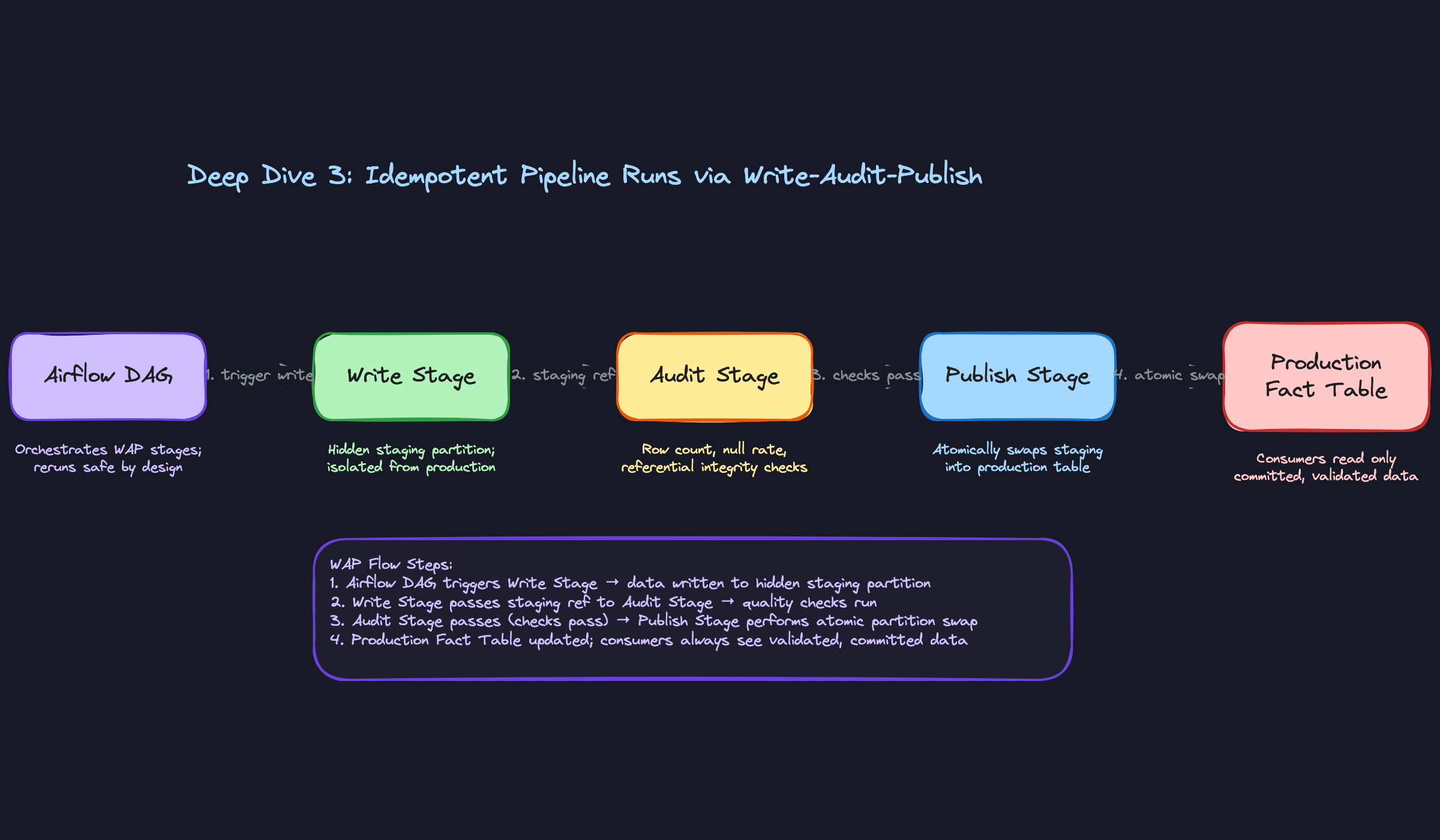 Deep Dive 3: Idempotent Pipeline Runs via Write-Audit-Publish Deep Dive 3: Idempotent Pipeline Runs via Write-Audit-Publish