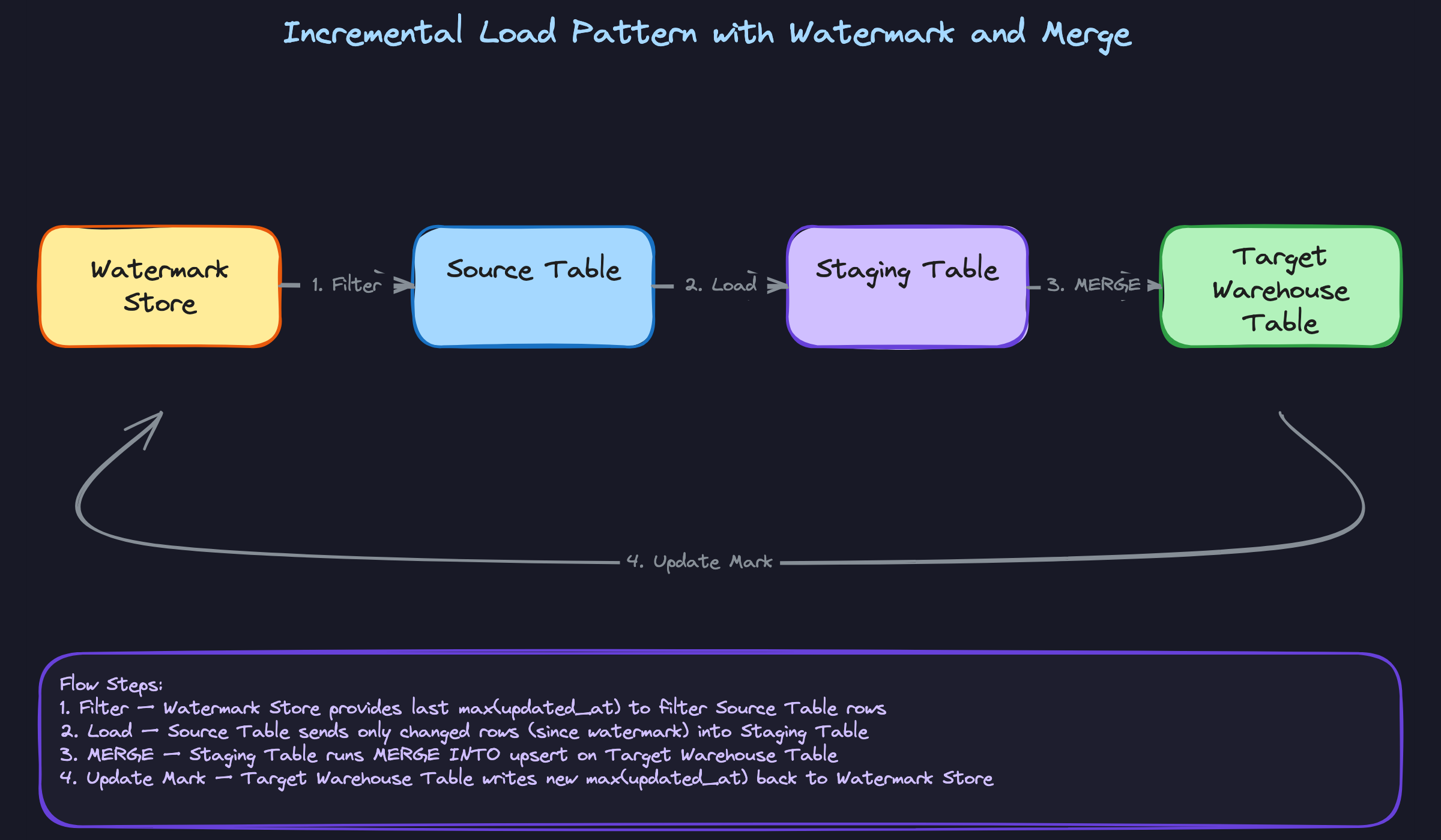 Incremental Load Pattern with Watermark and Merge Incremental Load Pattern with Watermark and Merge