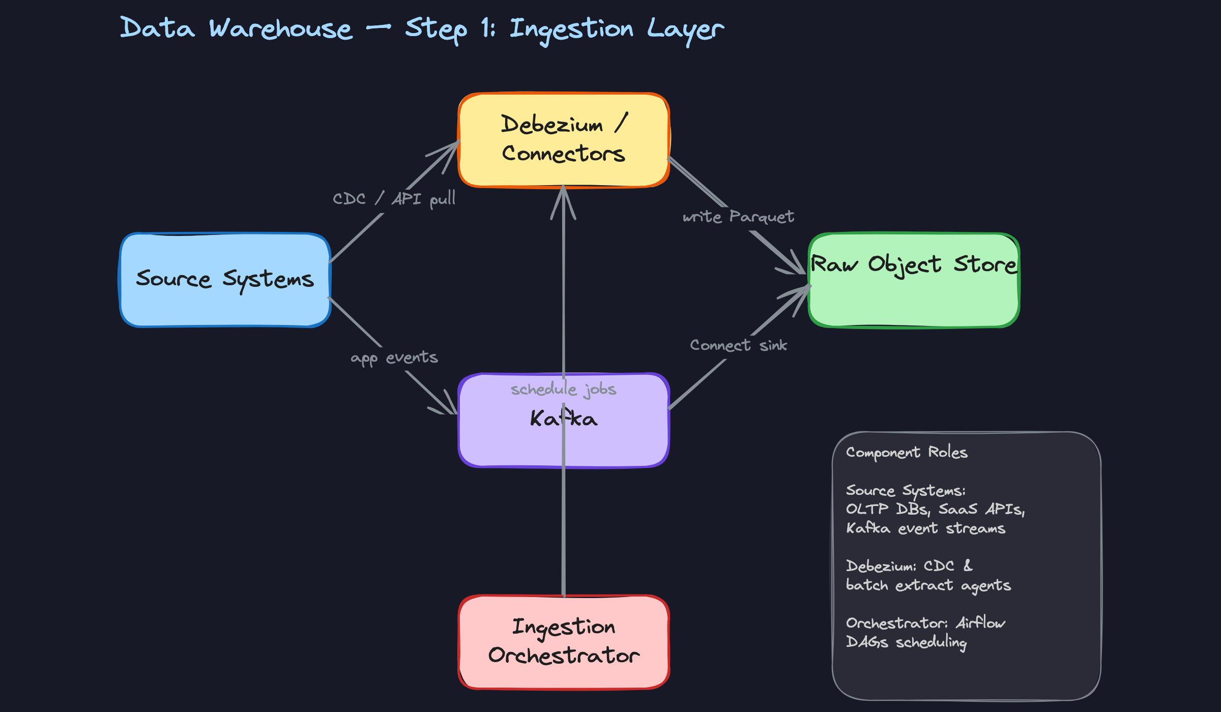 Step 1: Ingestion Layer Step 1: Ingestion Layer