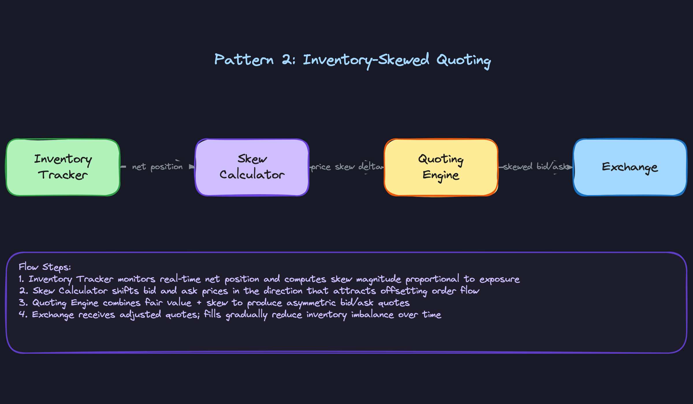 Pattern 2: Inventory-Skewed Quoting Pattern 2: Inventory-Skewed Quoting