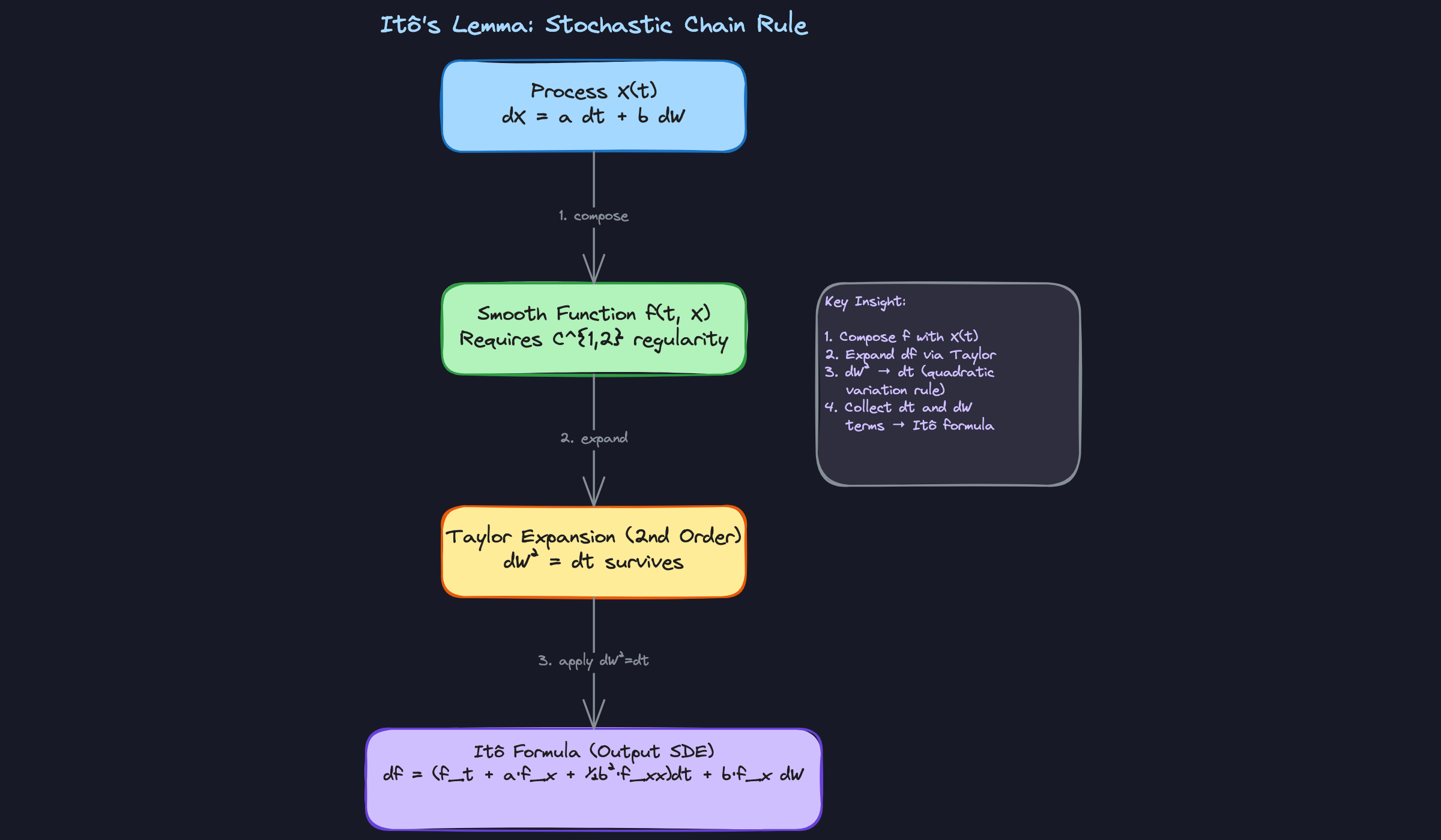 Ito's Lemma: Stochastic Chain Rule Mechanics Ito's Lemma: Stochastic Chain Rule Mechanics