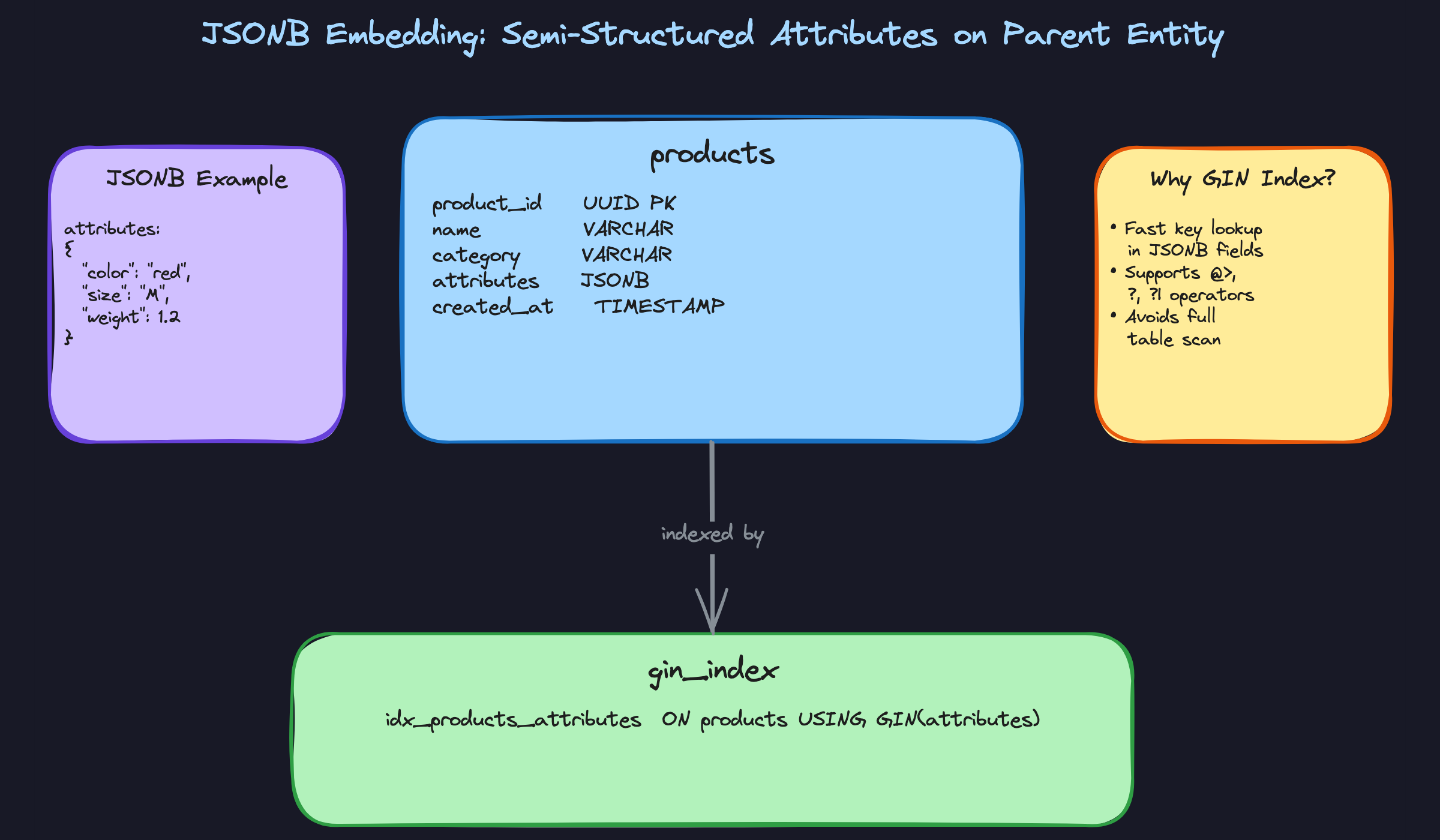 JSONB Embedding: Semi-Structured Attributes on Parent Entity JSONB Embedding: Semi-Structured Attributes on Parent Entity
