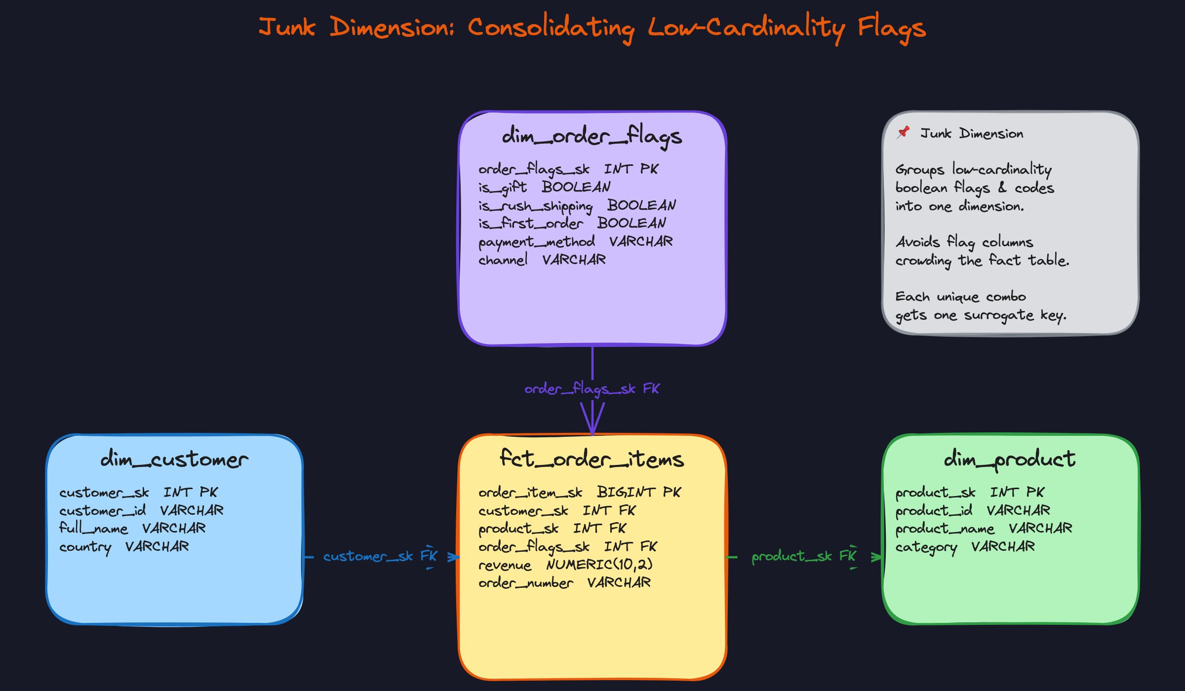 Junk Dimension: Consolidating Low-Cardinality Flags Junk Dimension: Consolidating Low-Cardinality Flags