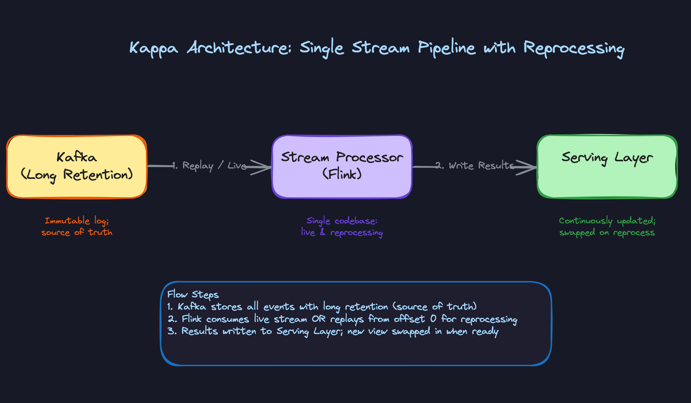 Kappa Architecture: Single Stream Pipeline with Reprocessing Kappa Architecture: Single Stream Pipeline with Reprocessing