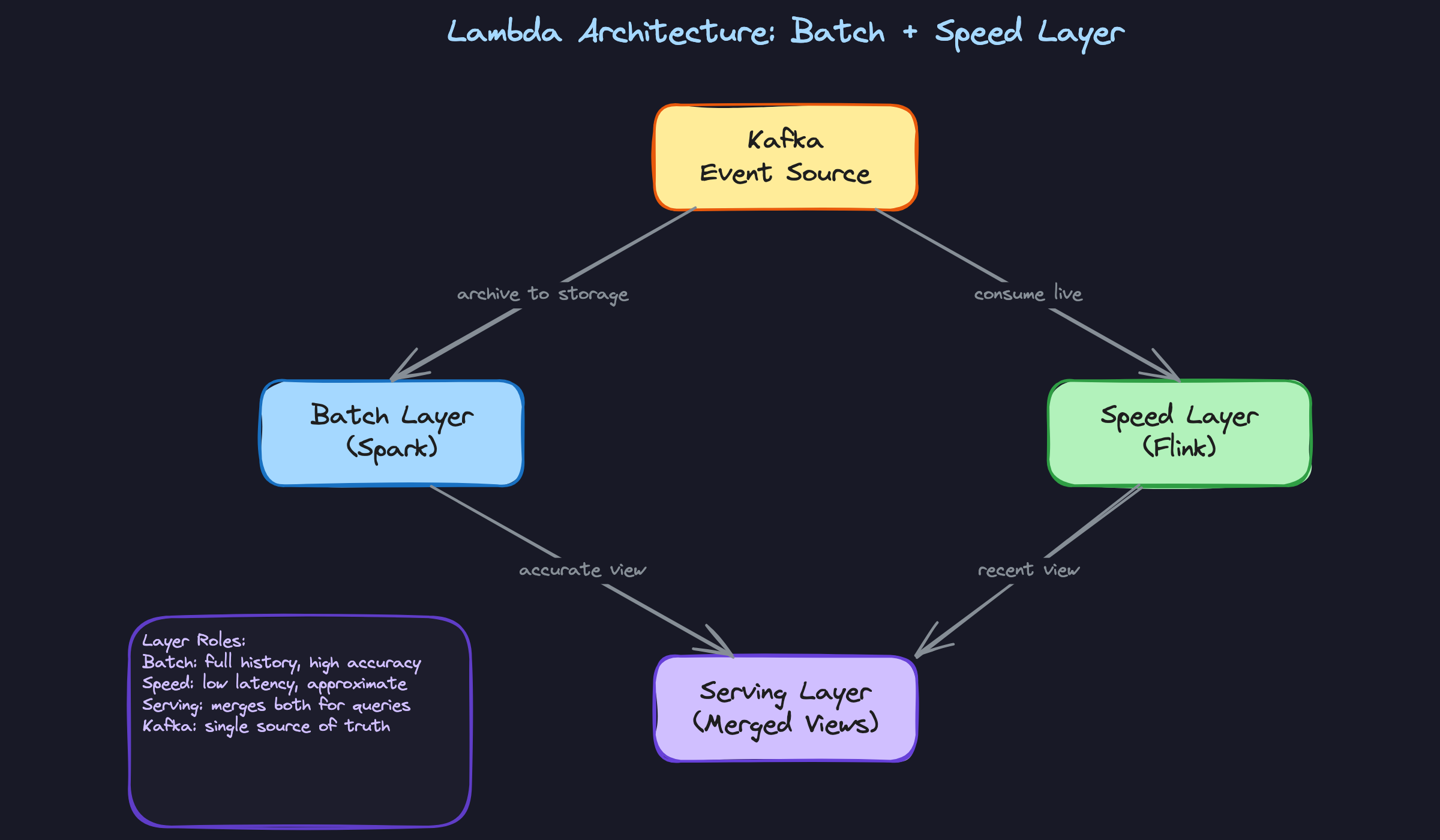 Lambda Architecture: Batch + Speed Layer Lambda Architecture: Batch + Speed Layer