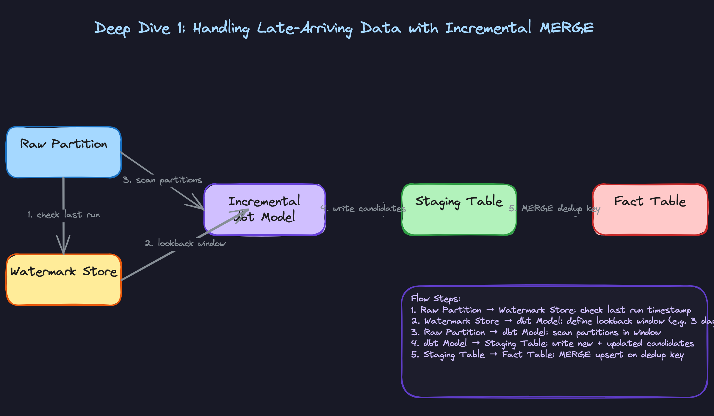 Deep Dive 1: Handling Late-Arriving Data with Incremental MERGE Deep Dive 1: Handling Late-Arriving Data with Incremental MERGE