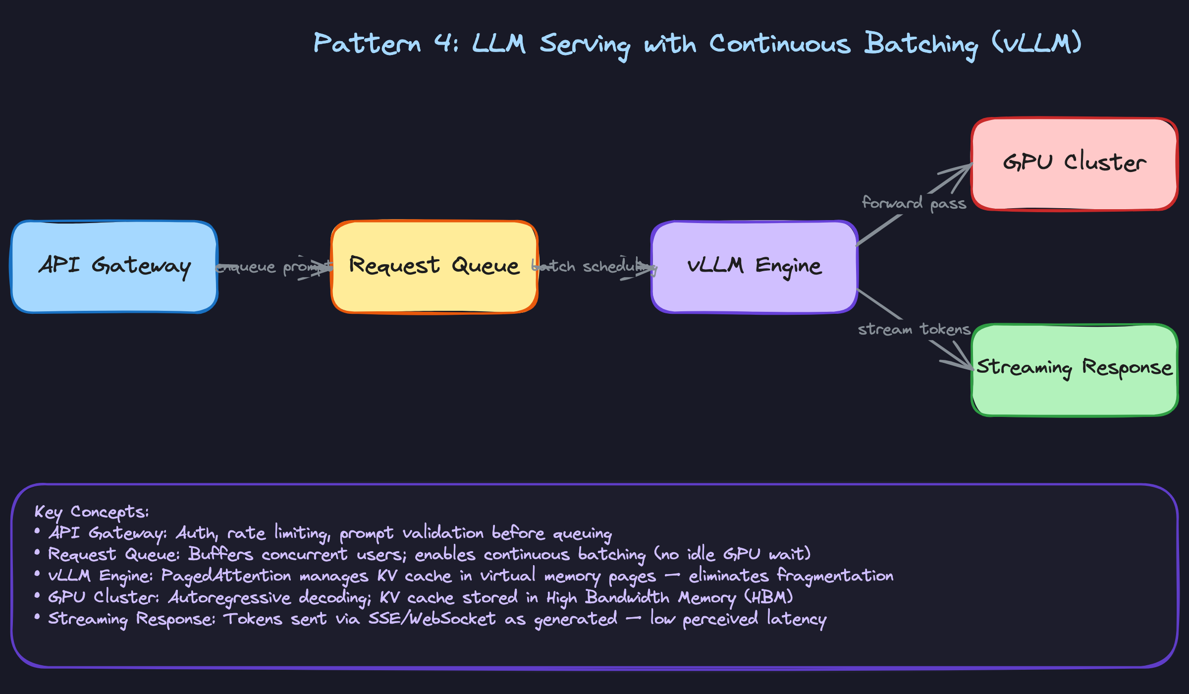 Pattern 4: LLM Serving with Continuous Batching (vLLM)