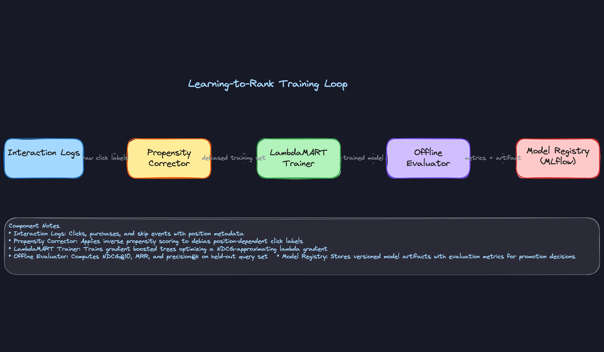 Learning-to-Rank Training Loop