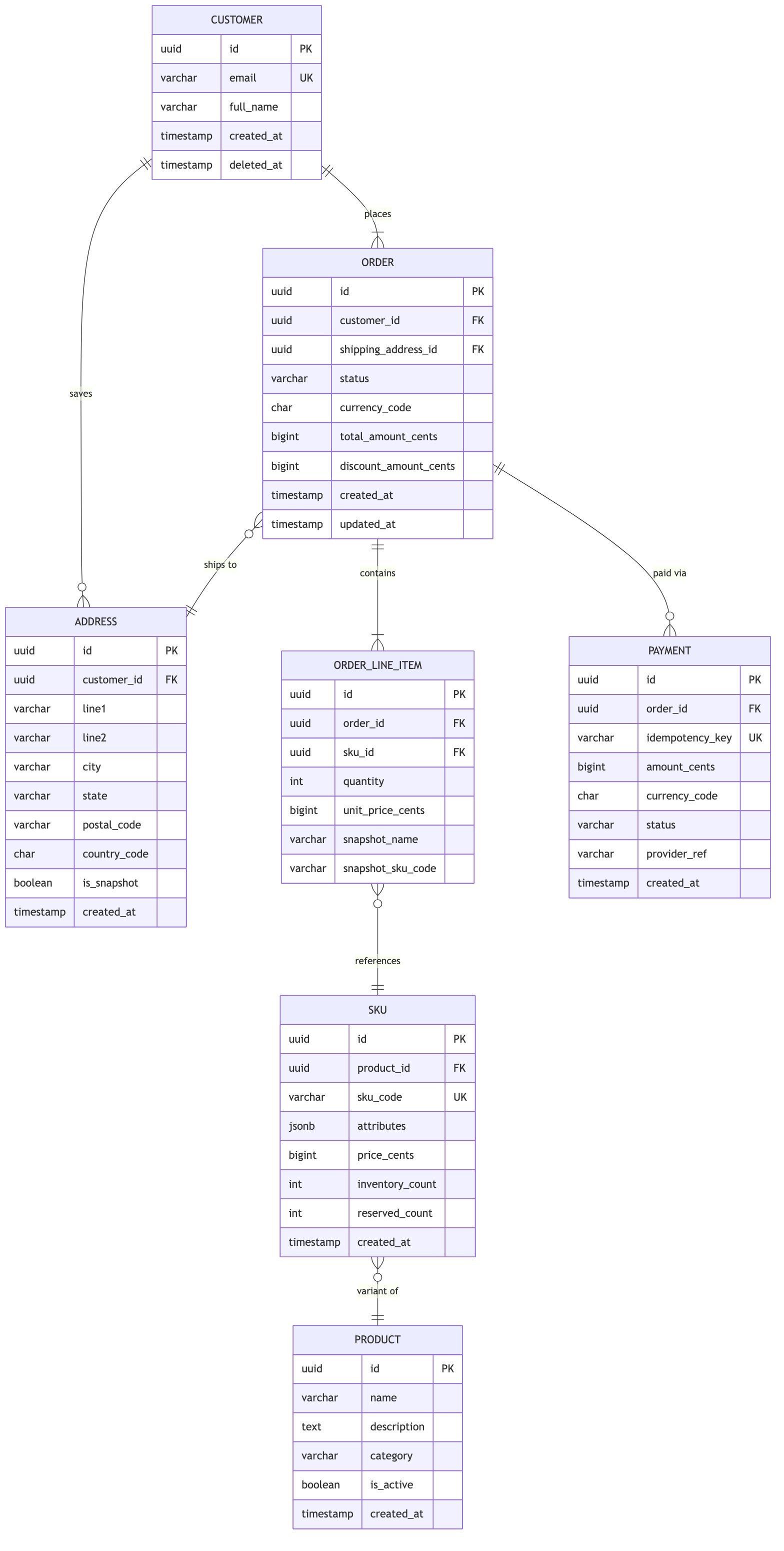 ER Diagram ER Diagram