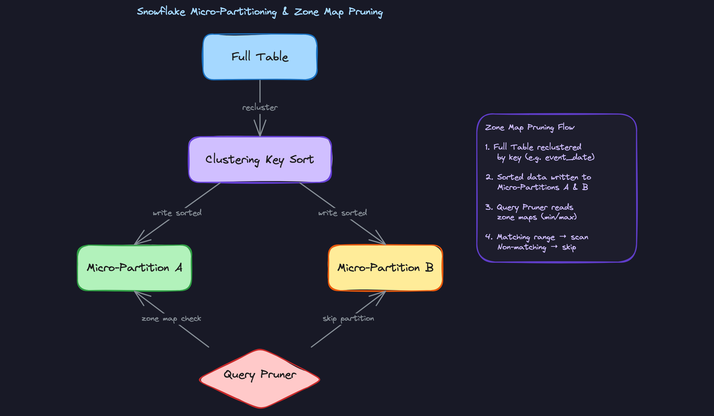 Snowflake Micro-Partitioning: Clustering Keys & Zone Map Pruning Snowflake Micro-Partitioning: Clustering Keys & Zone Map Pruning