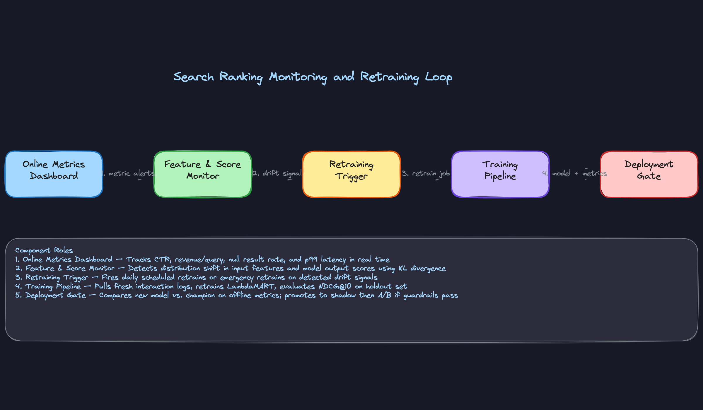 Search Ranking Monitoring and Retraining Loop