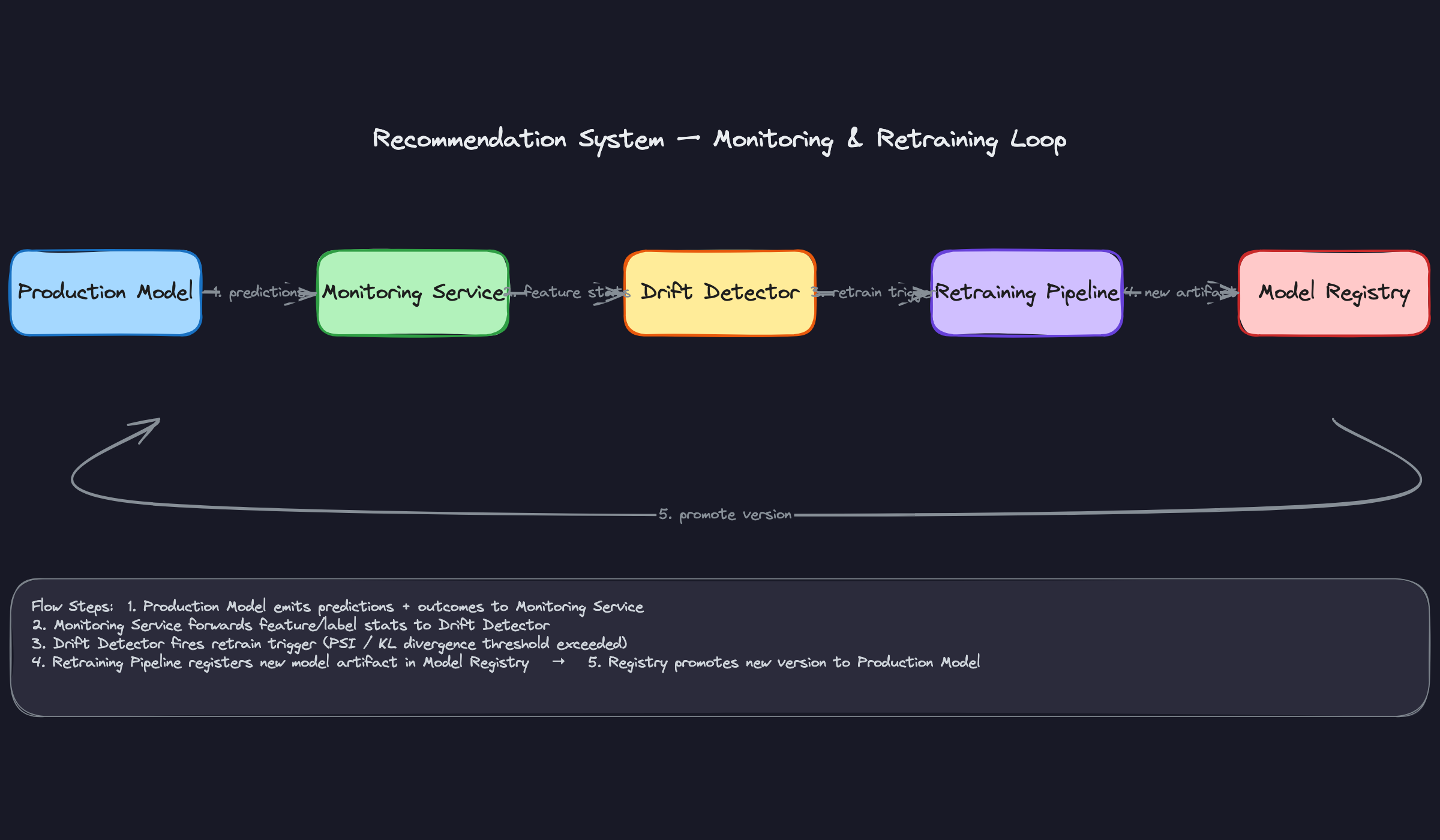 Recommendation System Monitoring & Retraining Loop