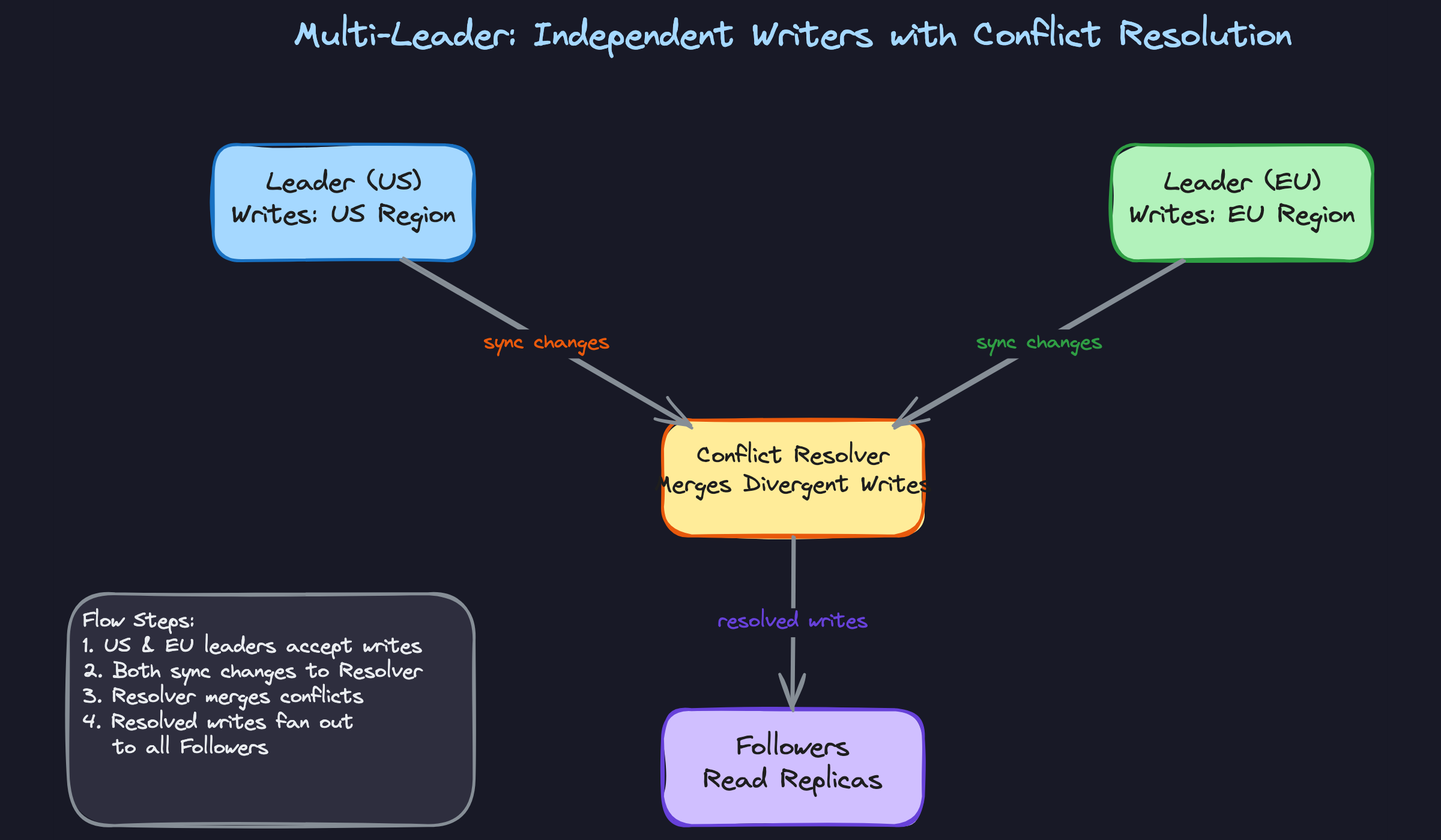 Multi-Leader: Independent Writers with Conflict Resolution Multi-Leader: Independent Writers with Conflict Resolution