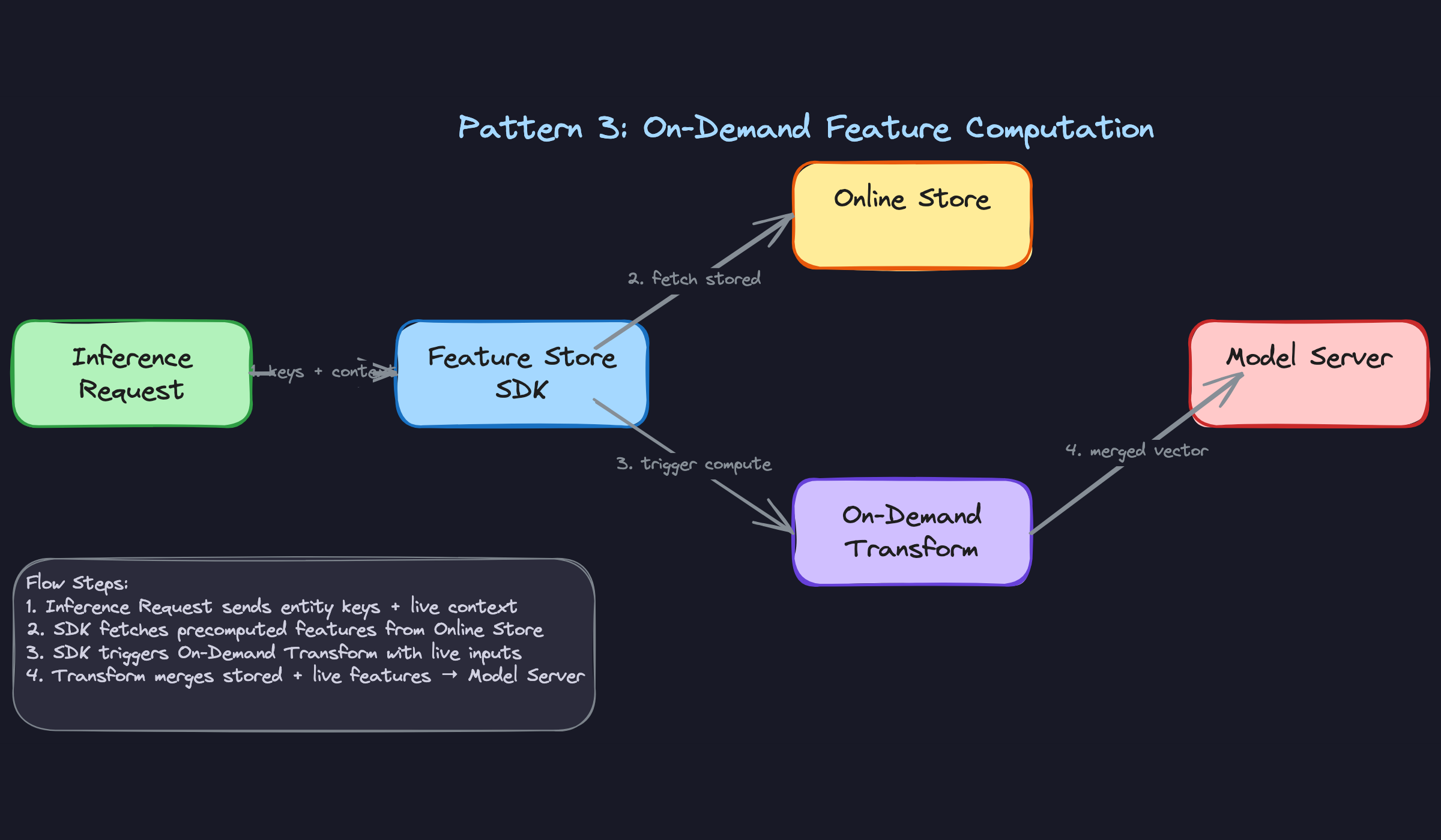 Pattern 3: On-Demand Feature Computation