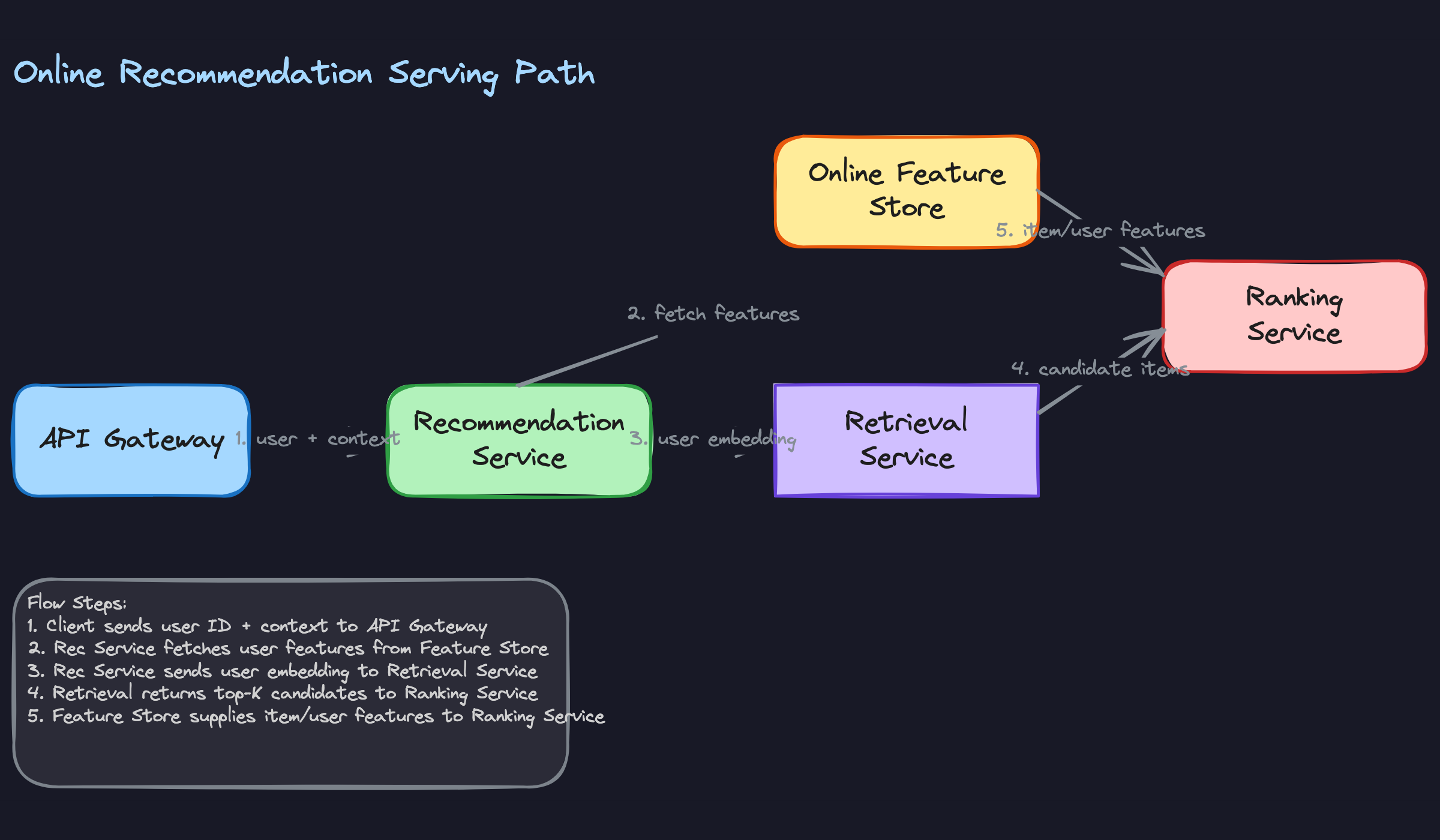 Online Recommendation Serving Path