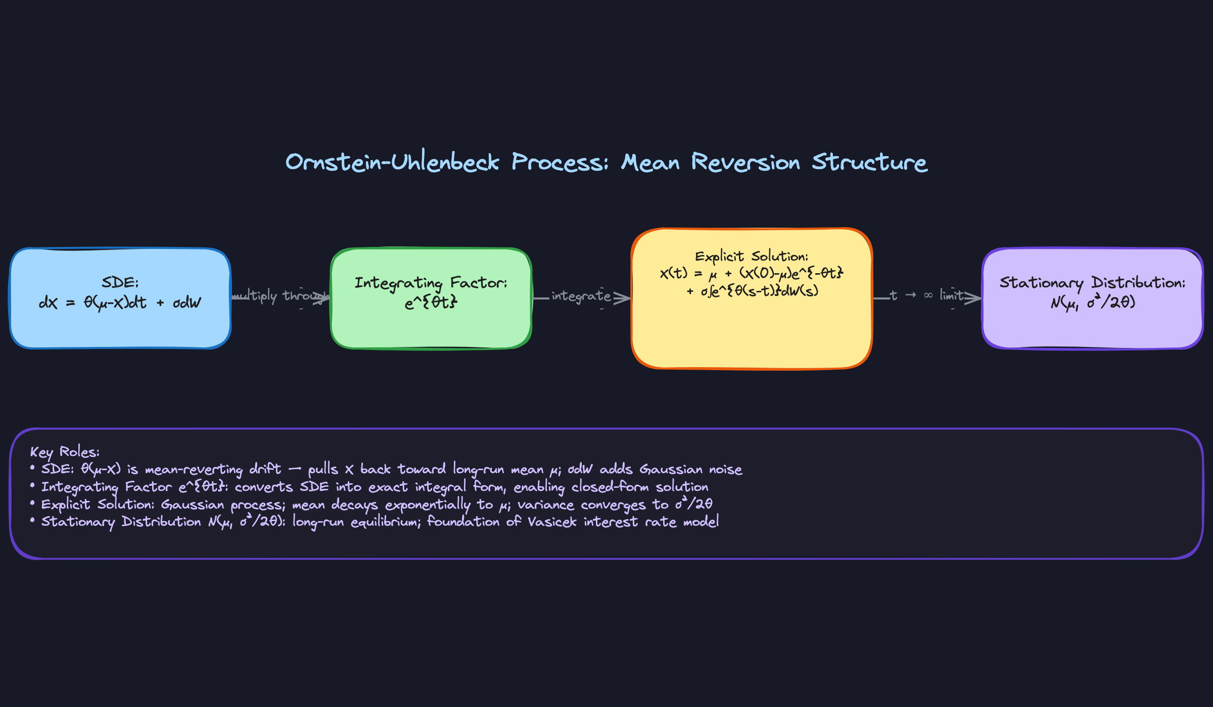Ornstein-Uhlenbeck Process: Mean Reversion Structure Ornstein-Uhlenbeck Process: Mean Reversion Structure
