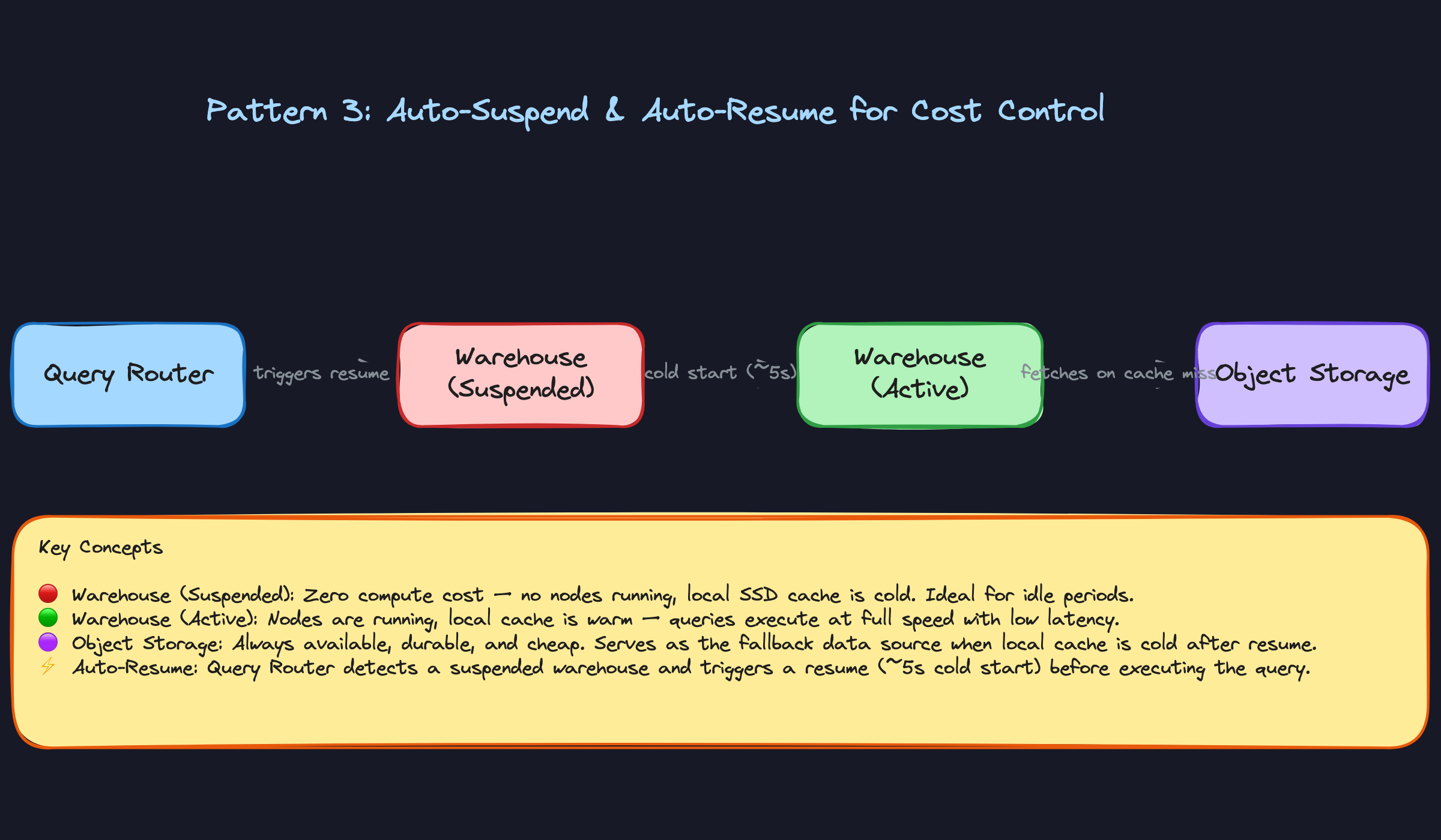 Pattern 3: Auto-Suspend & Auto-Resume for Cost Control Pattern 3: Auto-Suspend & Auto-Resume for Cost Control