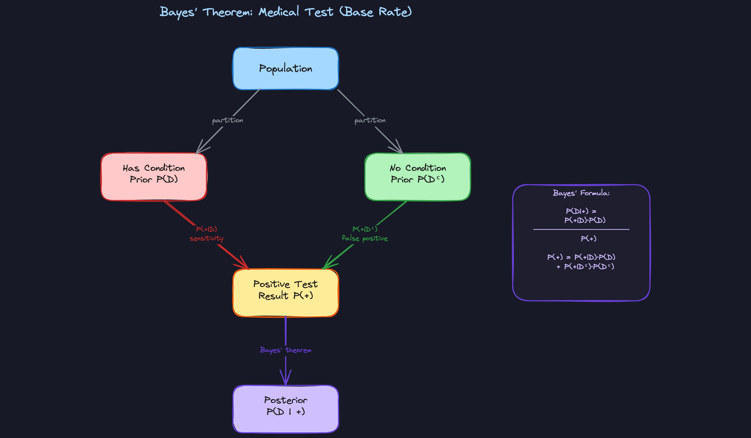 Pattern 1: Base Rate / Medical Test (Bayes' Theorem) Pattern 1: Base Rate / Medical Test (Bayes' Theorem)