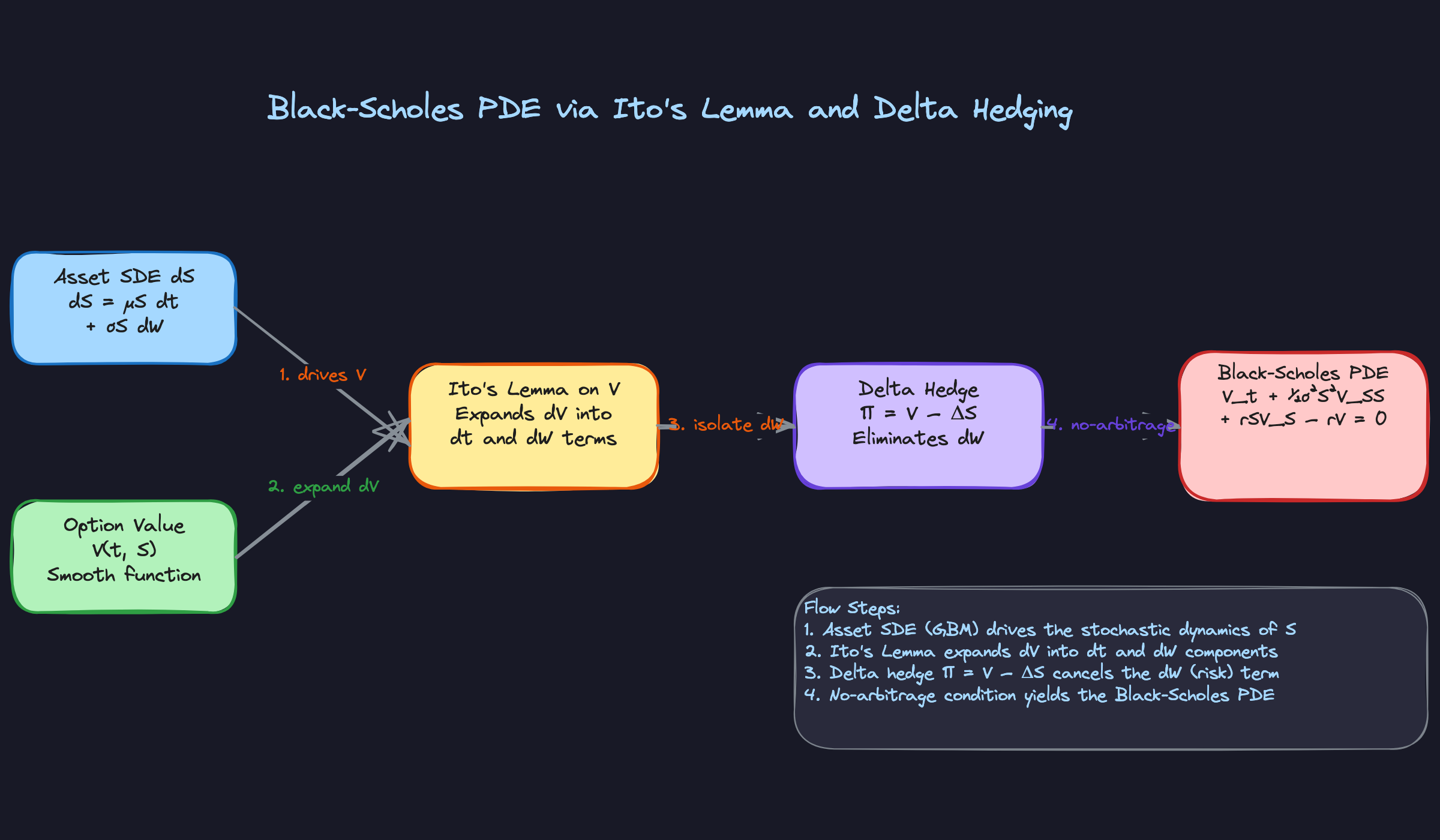Pattern 2: Black-Scholes PDE via Ito's Lemma and Delta Hedging Pattern 2: Black-Scholes PDE via Ito's Lemma and Delta Hedging