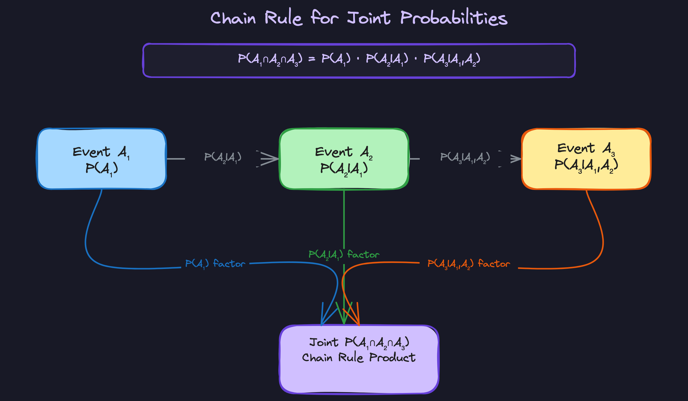 Pattern 5: Chain Rule for Joint Probabilities Pattern 5: Chain Rule for Joint Probabilities
