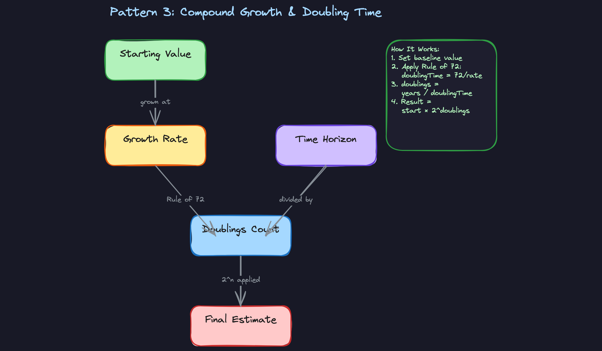 Pattern 3: Compound Growth and Doubling Time Pattern 3: Compound Growth and Doubling Time