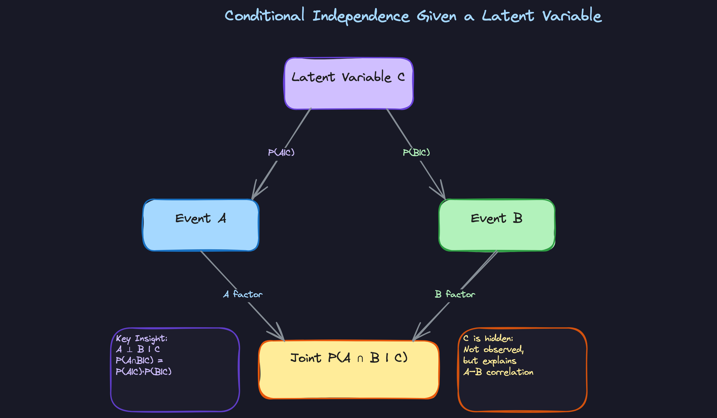 Pattern 4: Conditional Independence Given a Latent Variable Pattern 4: Conditional Independence Given a Latent Variable