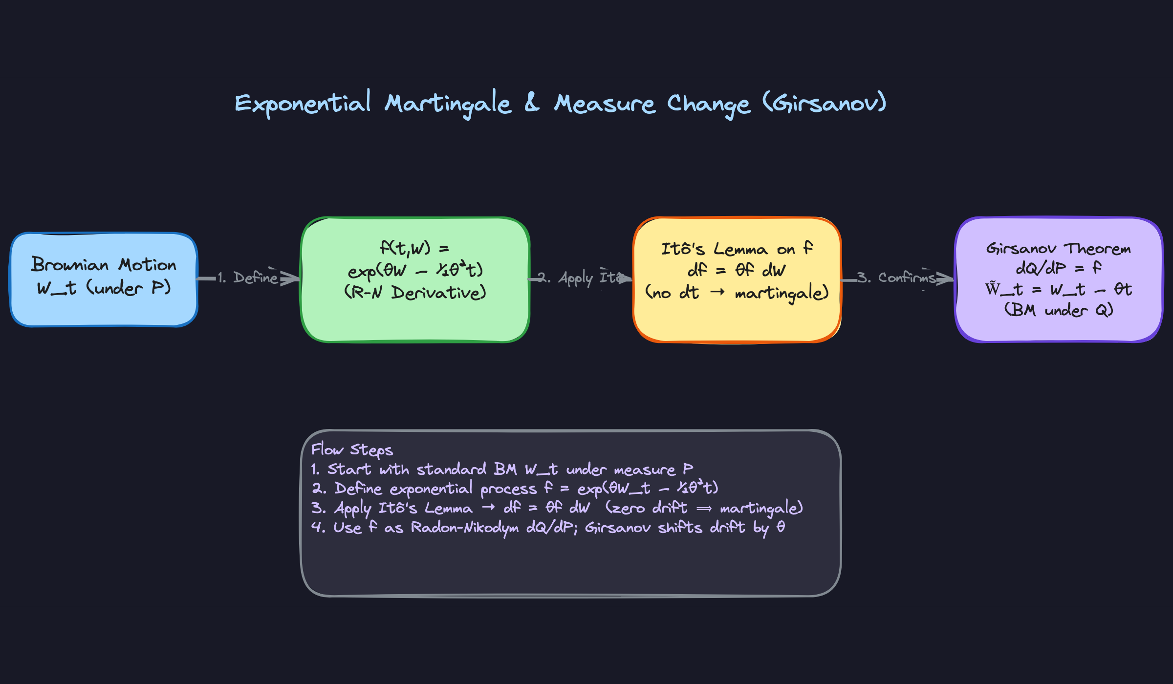 Pattern 3: Exponential Martingale and Measure Change Pattern 3: Exponential Martingale and Measure Change
