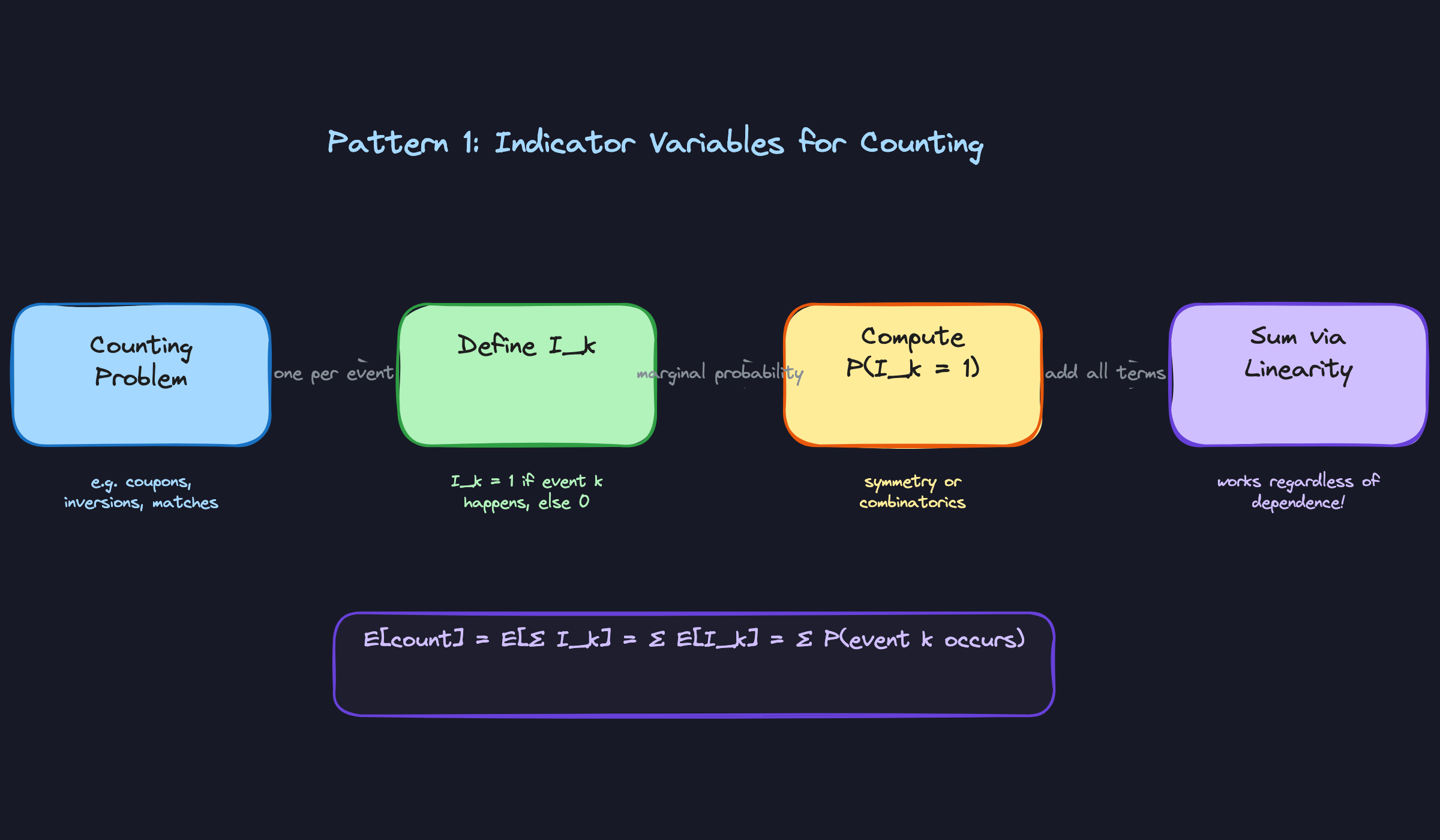 Pattern 1: Indicator Variables for Counting