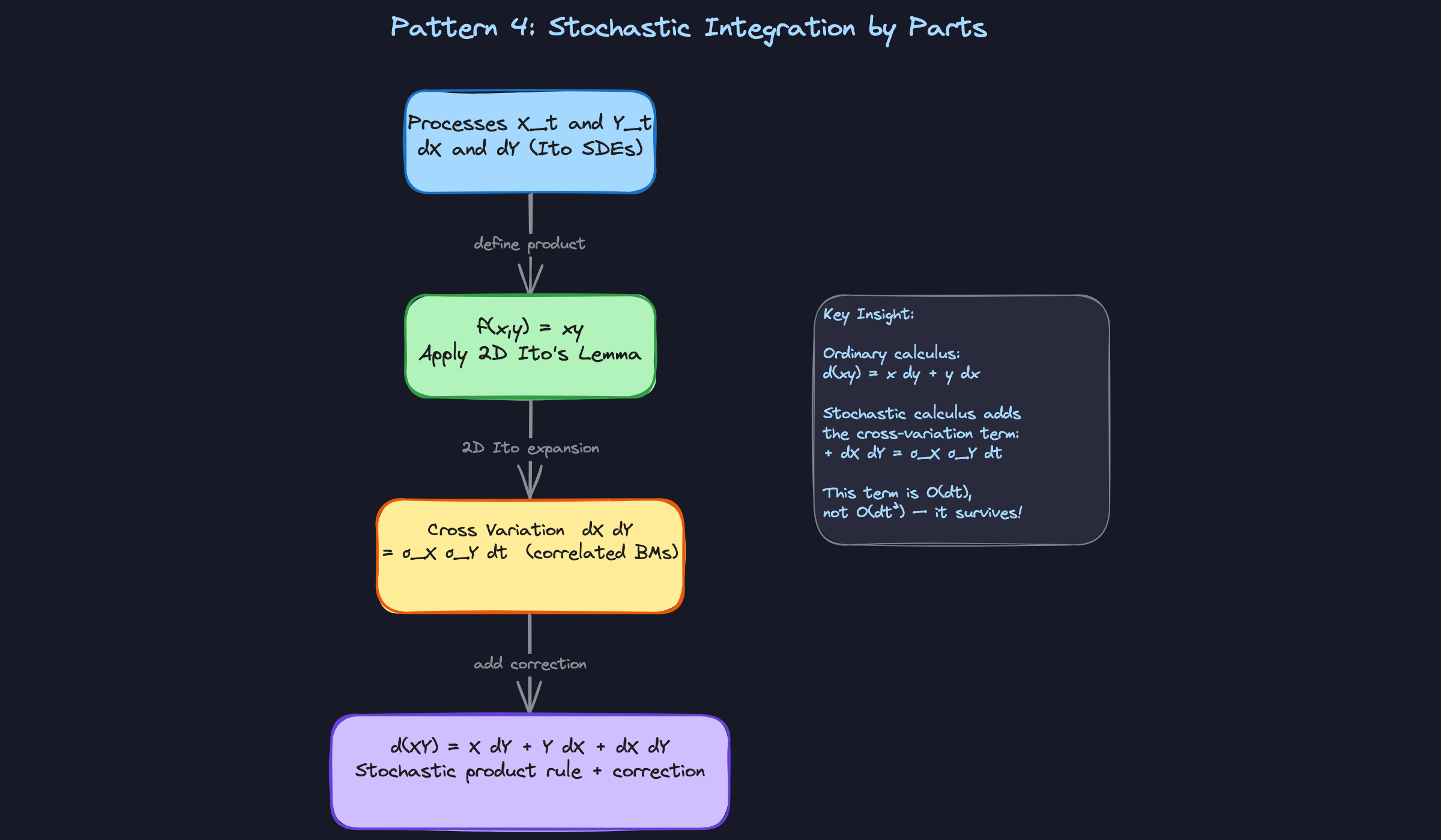Pattern 4: Stochastic Integration by Parts Pattern 4: Stochastic Integration by Parts