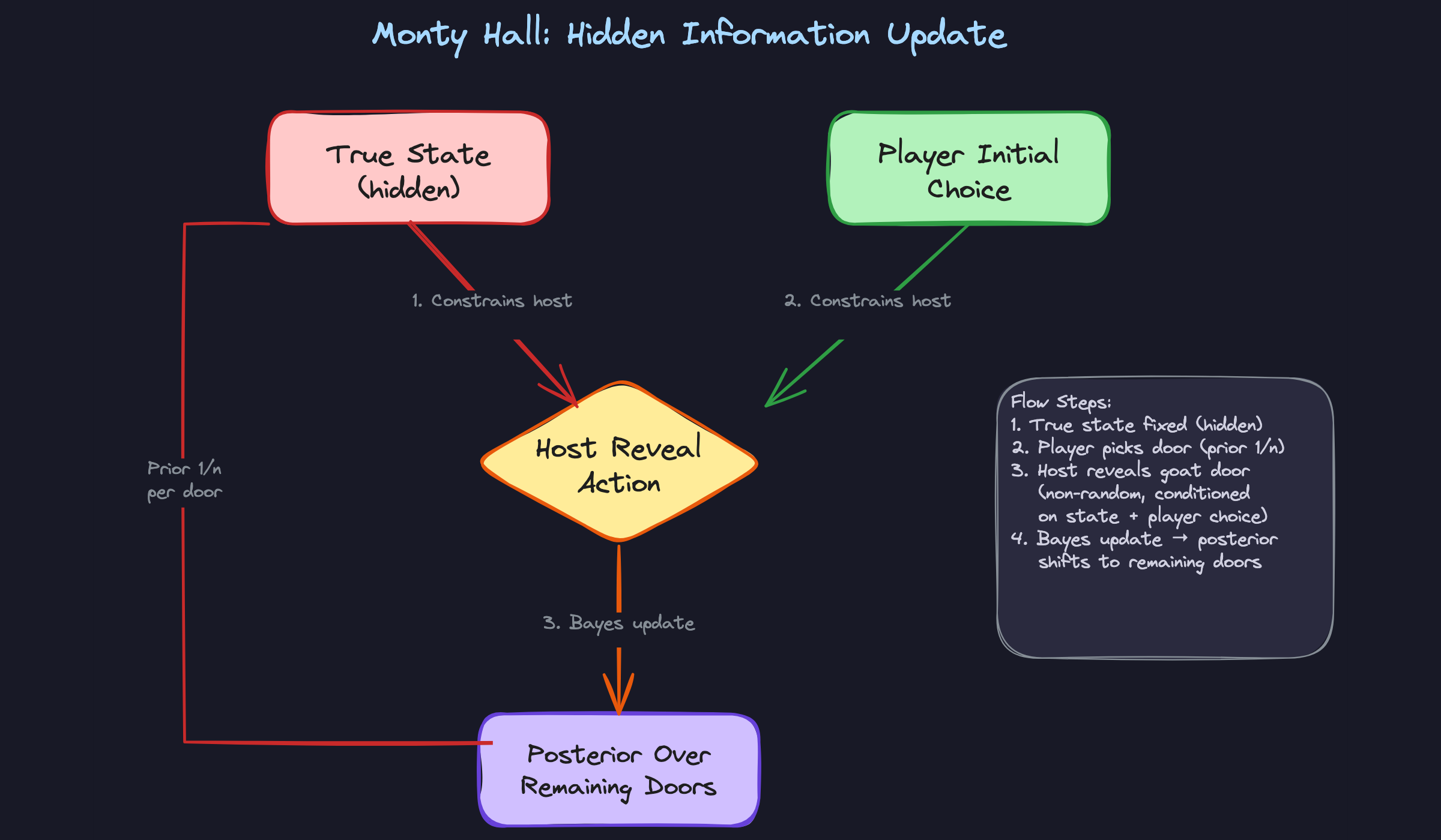 Pattern 3: Hidden Information Update (Monty Hall Structure) Pattern 3: Hidden Information Update (Monty Hall Structure)