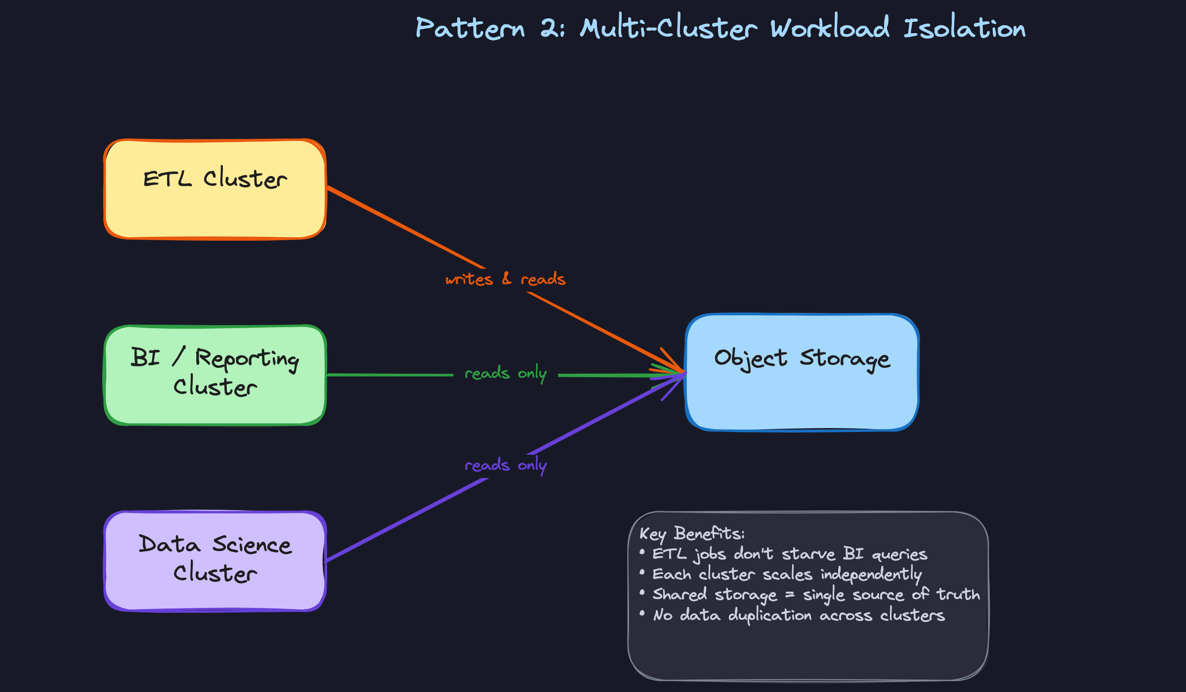 Pattern 2: Multi-Cluster Workload Isolation Pattern 2: Multi-Cluster Workload Isolation