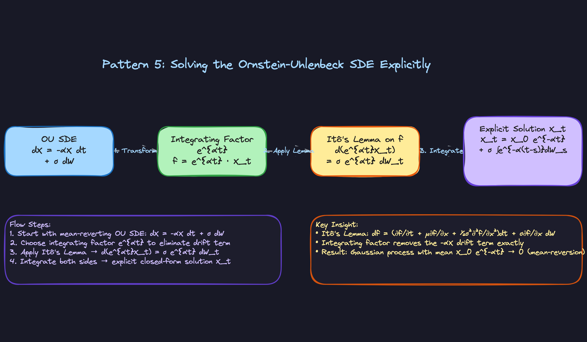 Pattern 5: Solving the Ornstein-Uhlenbeck SDE Explicitly Pattern 5: Solving the Ornstein-Uhlenbeck SDE Explicitly