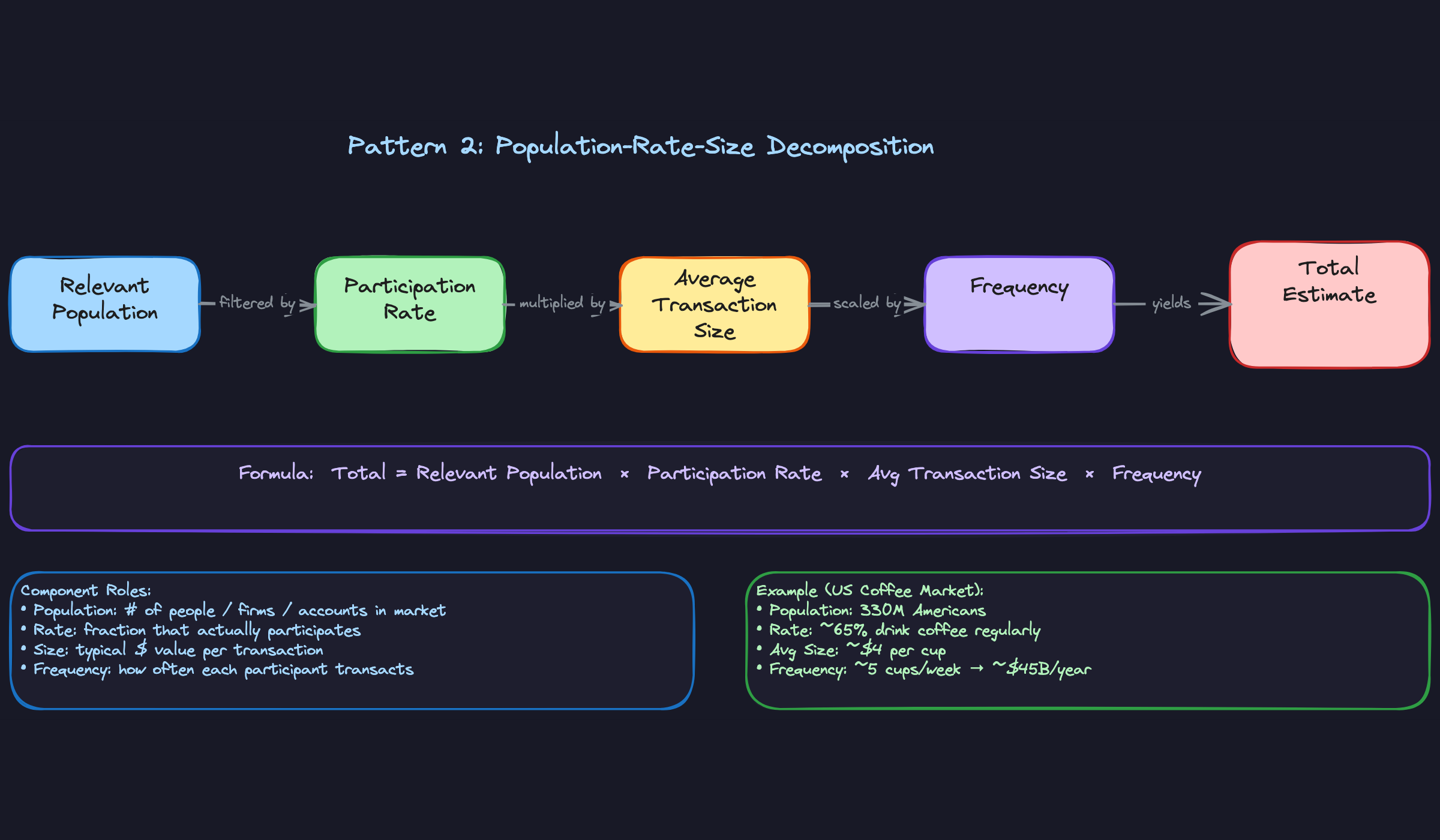 Pattern 2: Population-Rate-Size Decomposition Pattern 2: Population-Rate-Size Decomposition