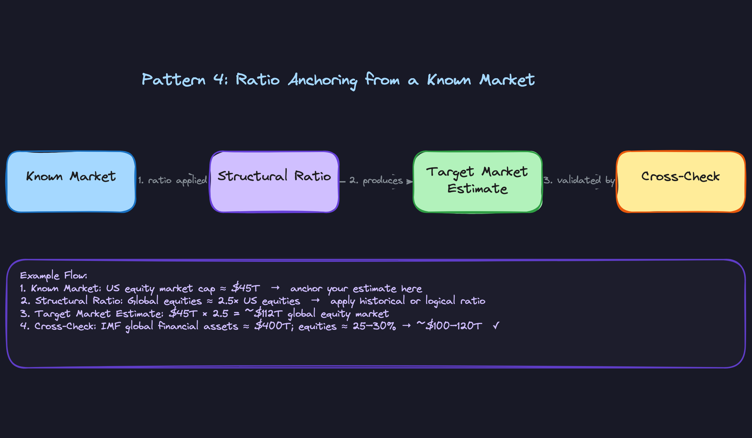 Pattern 4: Ratio Anchoring from a Known Market Pattern 4: Ratio Anchoring from a Known Market